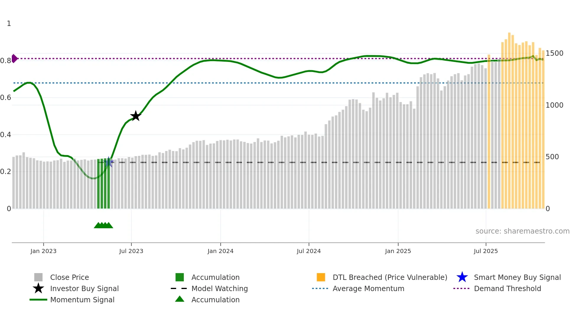 4914 weekly Smart Money chart