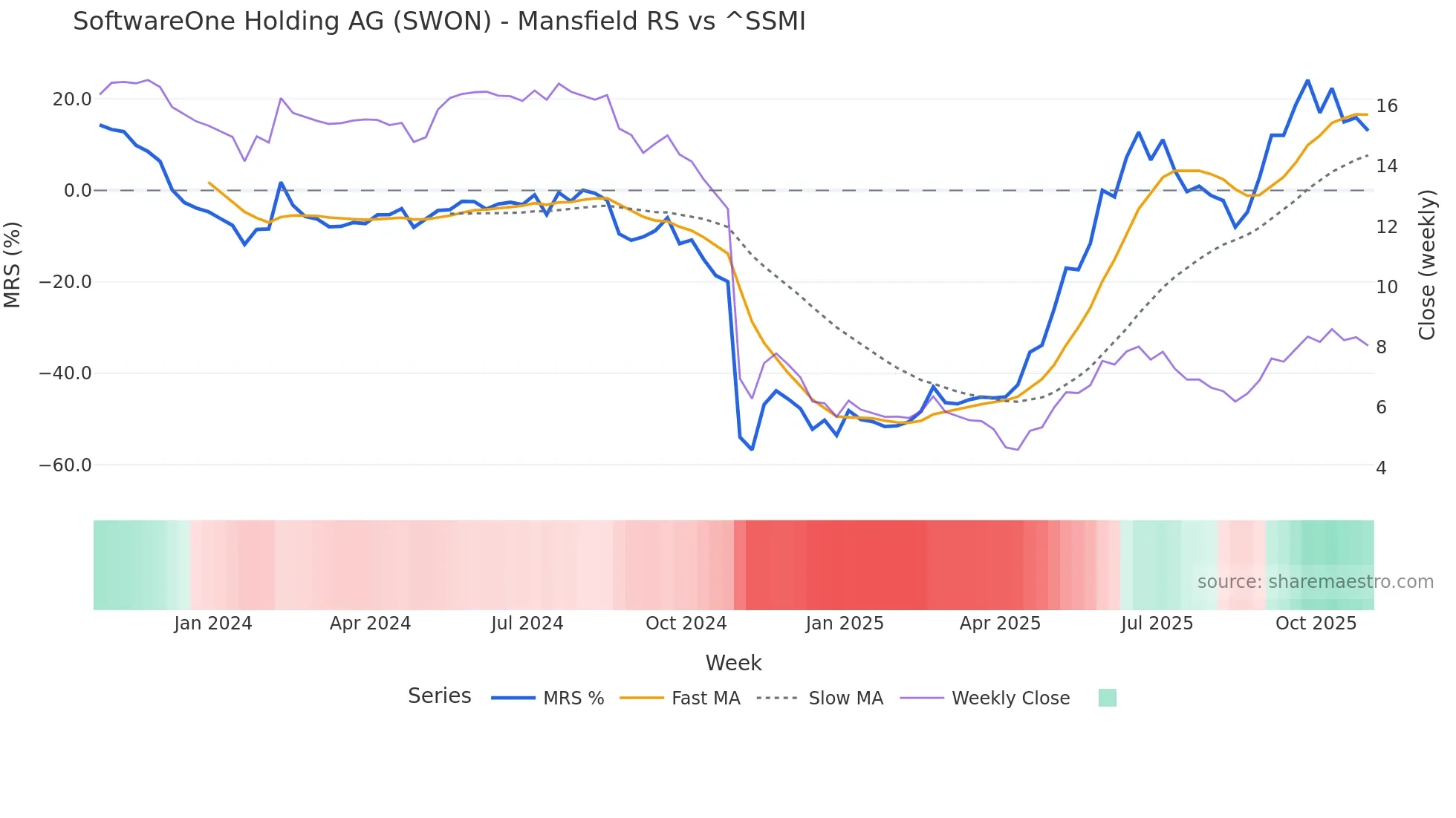 SWON Mansfield Relative Strength chart