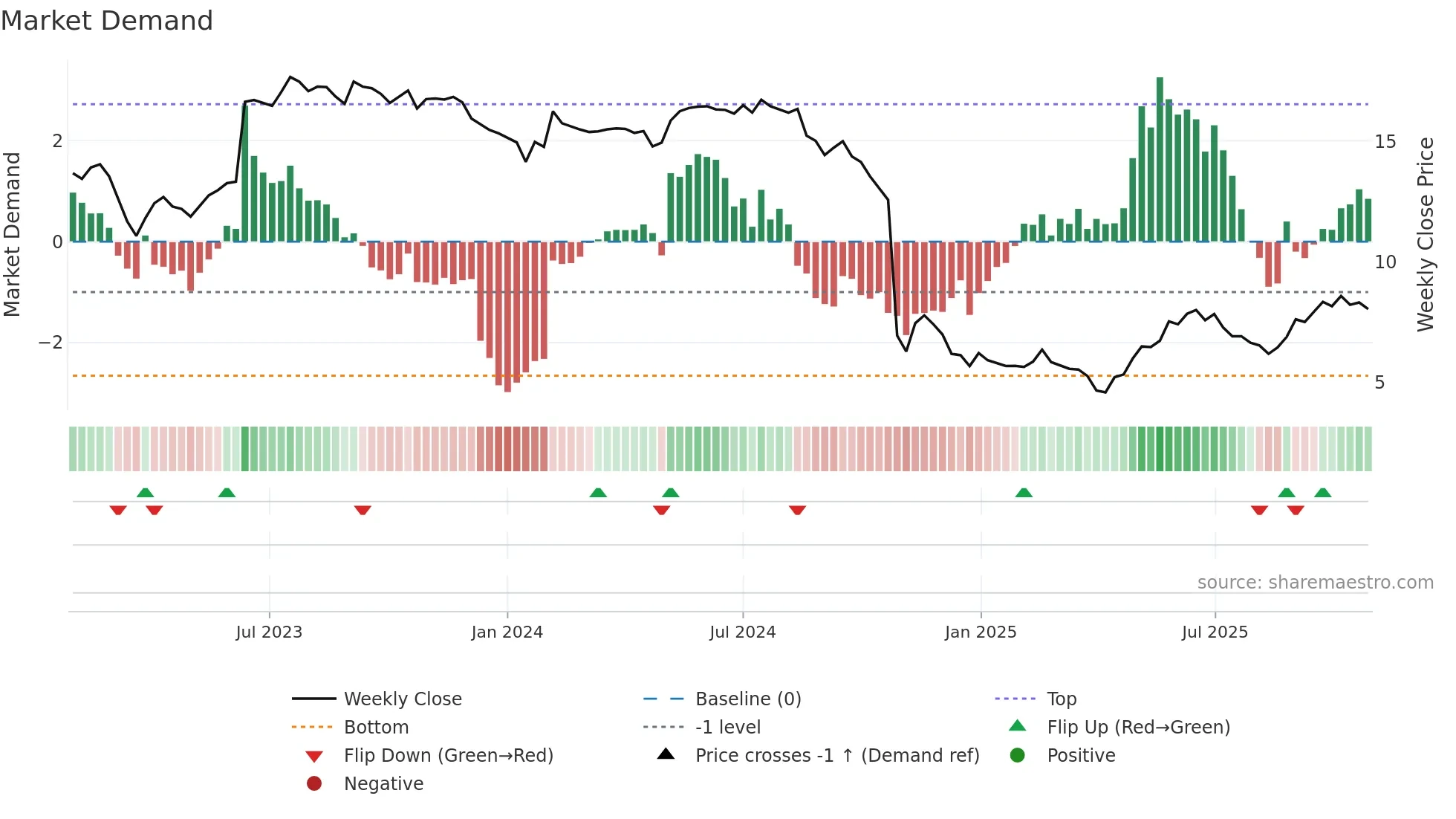 SWON weekly Market Demand chart