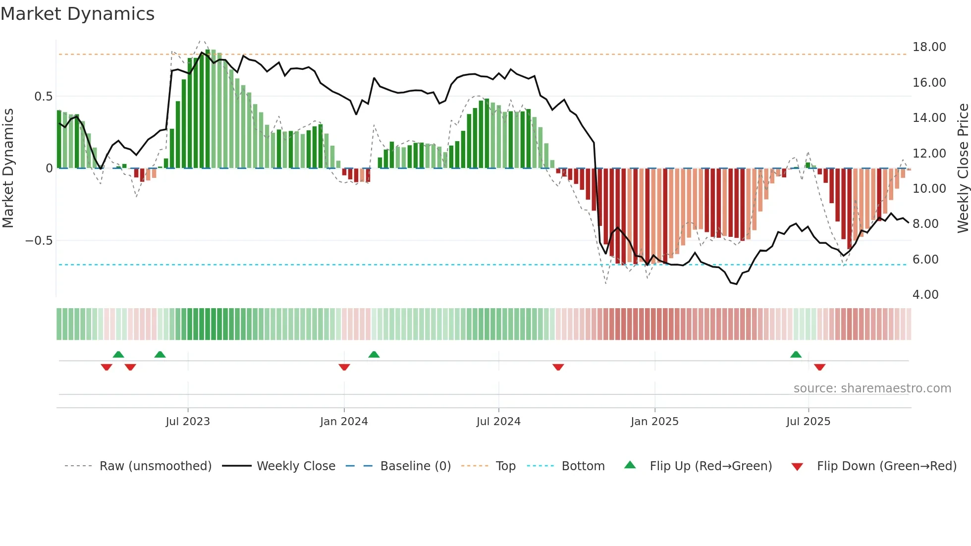 SWON weekly Market Dynamics chart