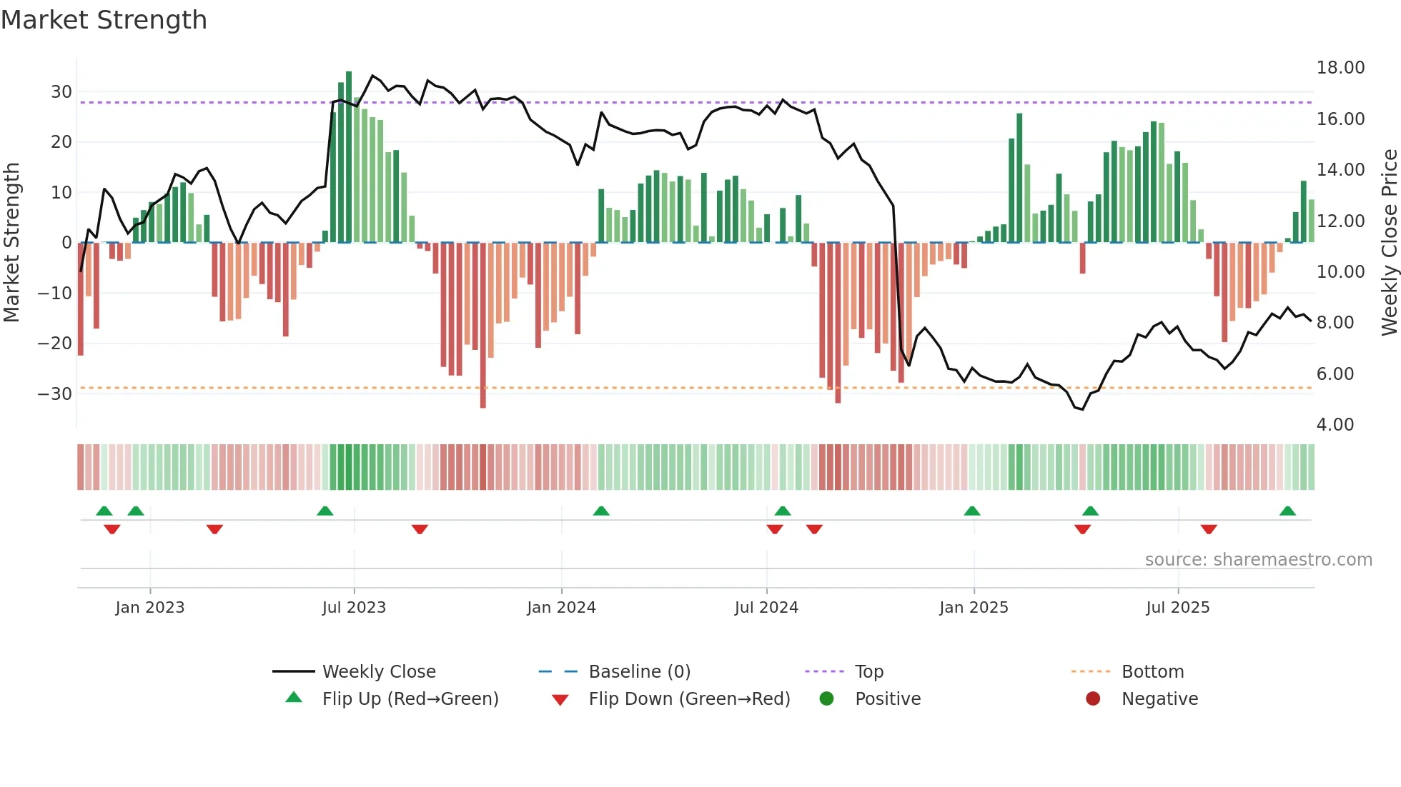 SWON weekly Market Strength chart