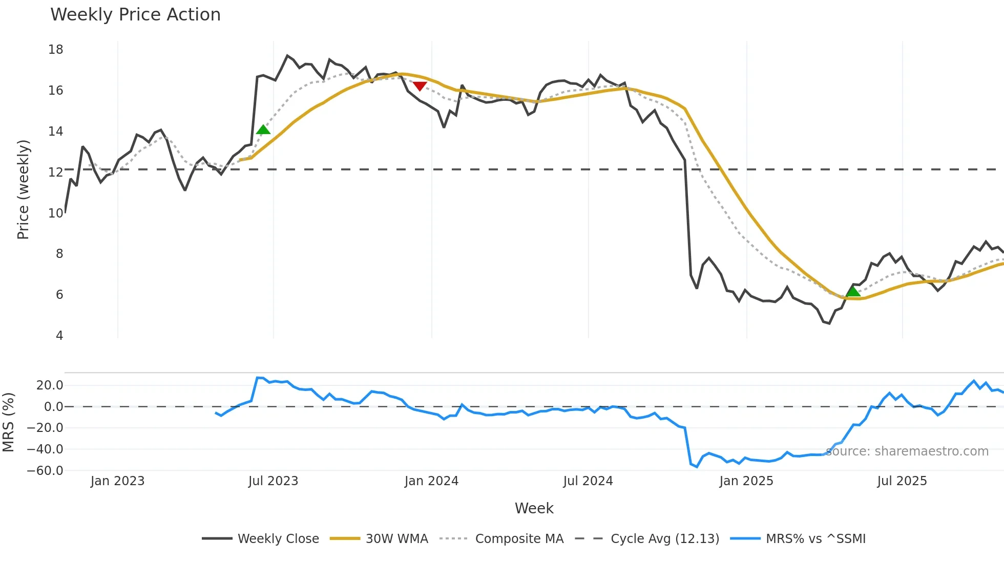 SWON weekly Price Action chart, closing 2025-10-27