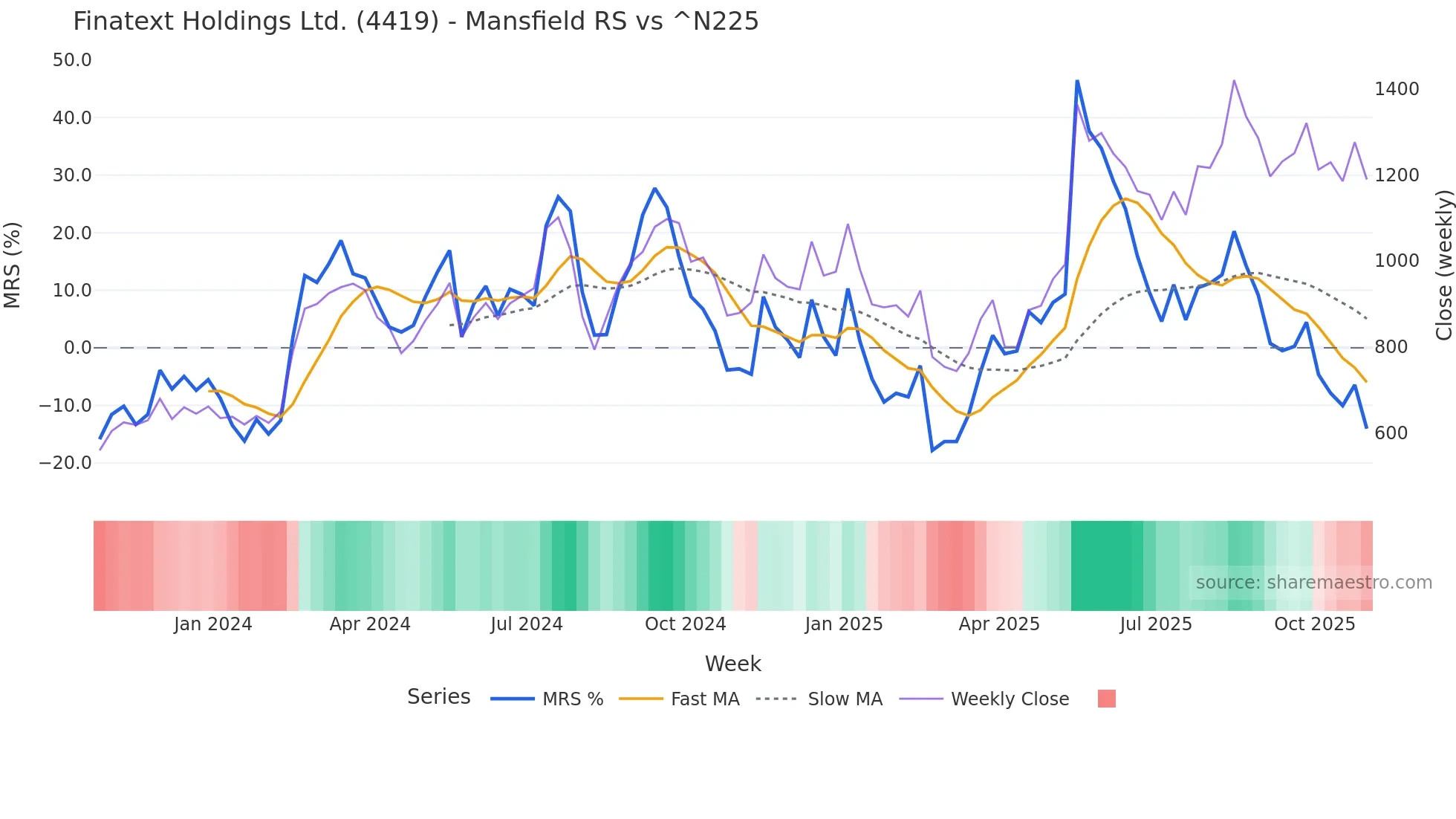 4419 Mansfield Relative Strength chart