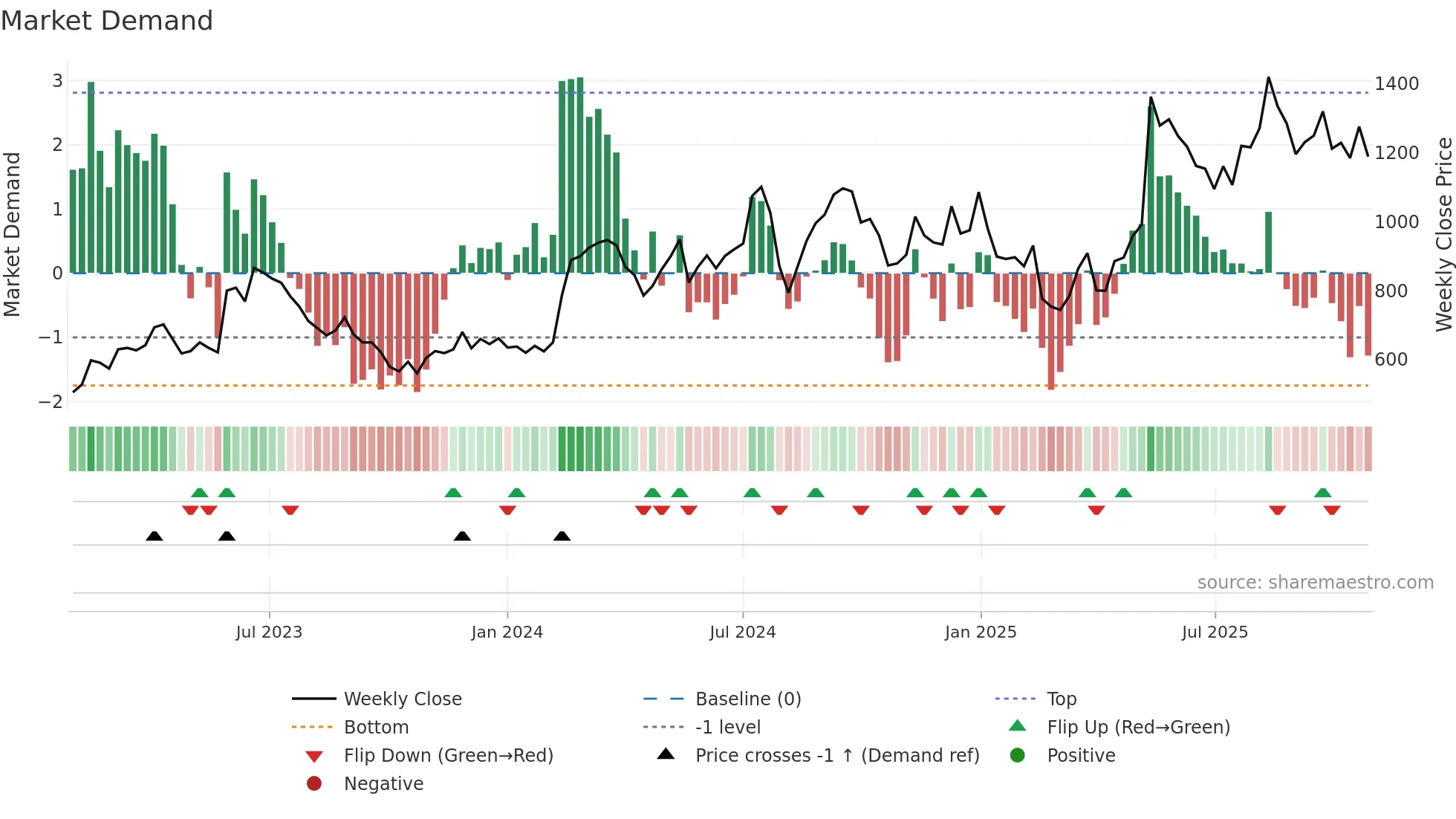 4419 weekly Market Demand chart