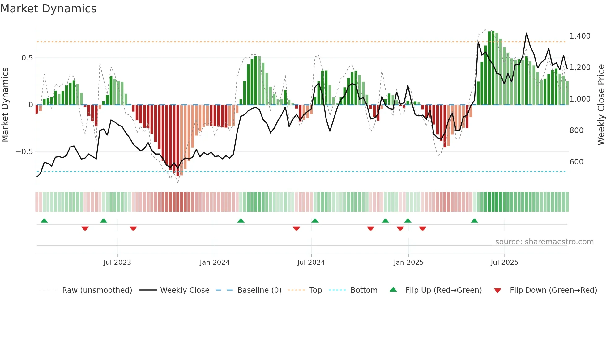 4419 weekly Market Dynamics chart