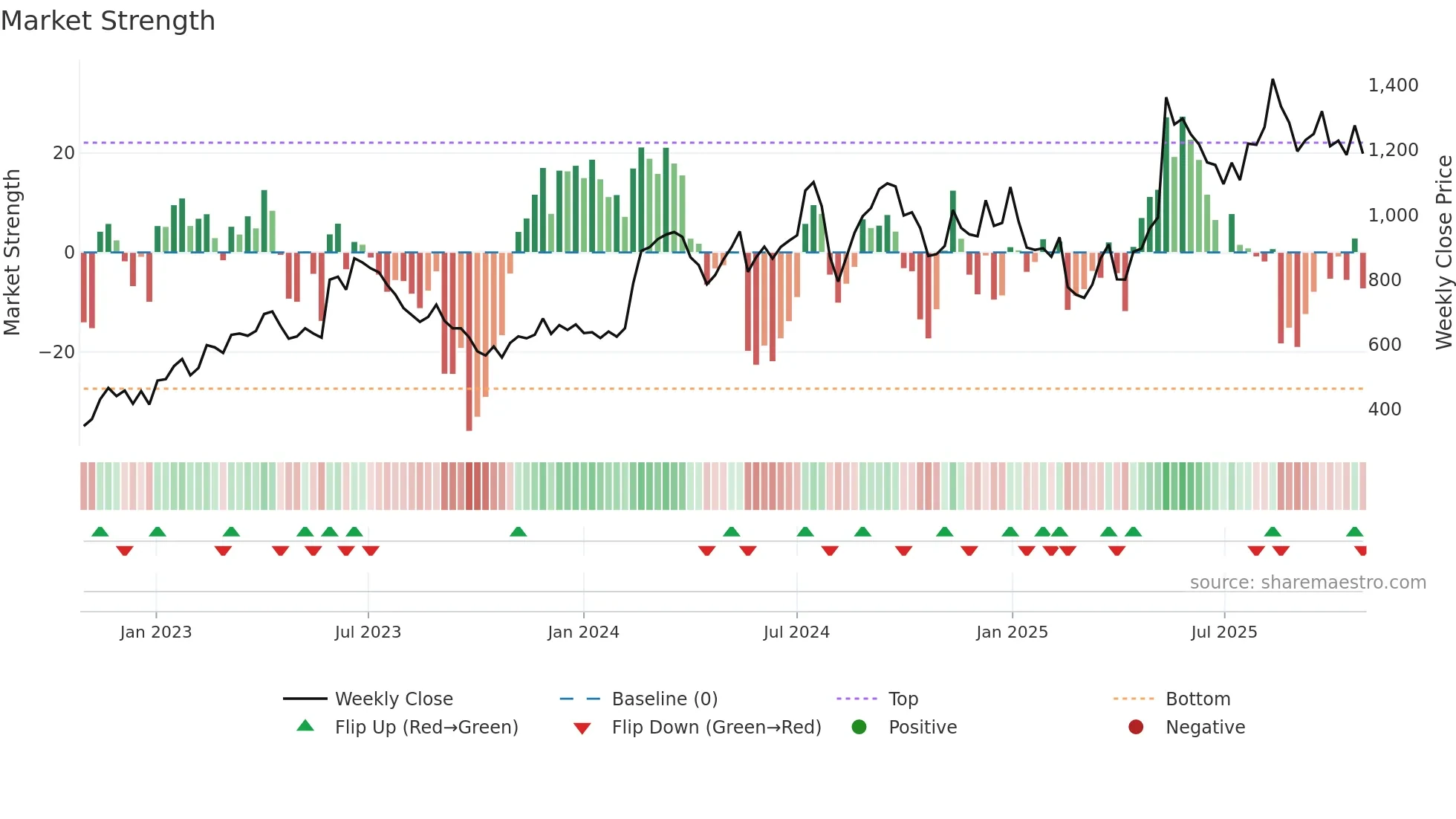 4419 weekly Market Strength chart