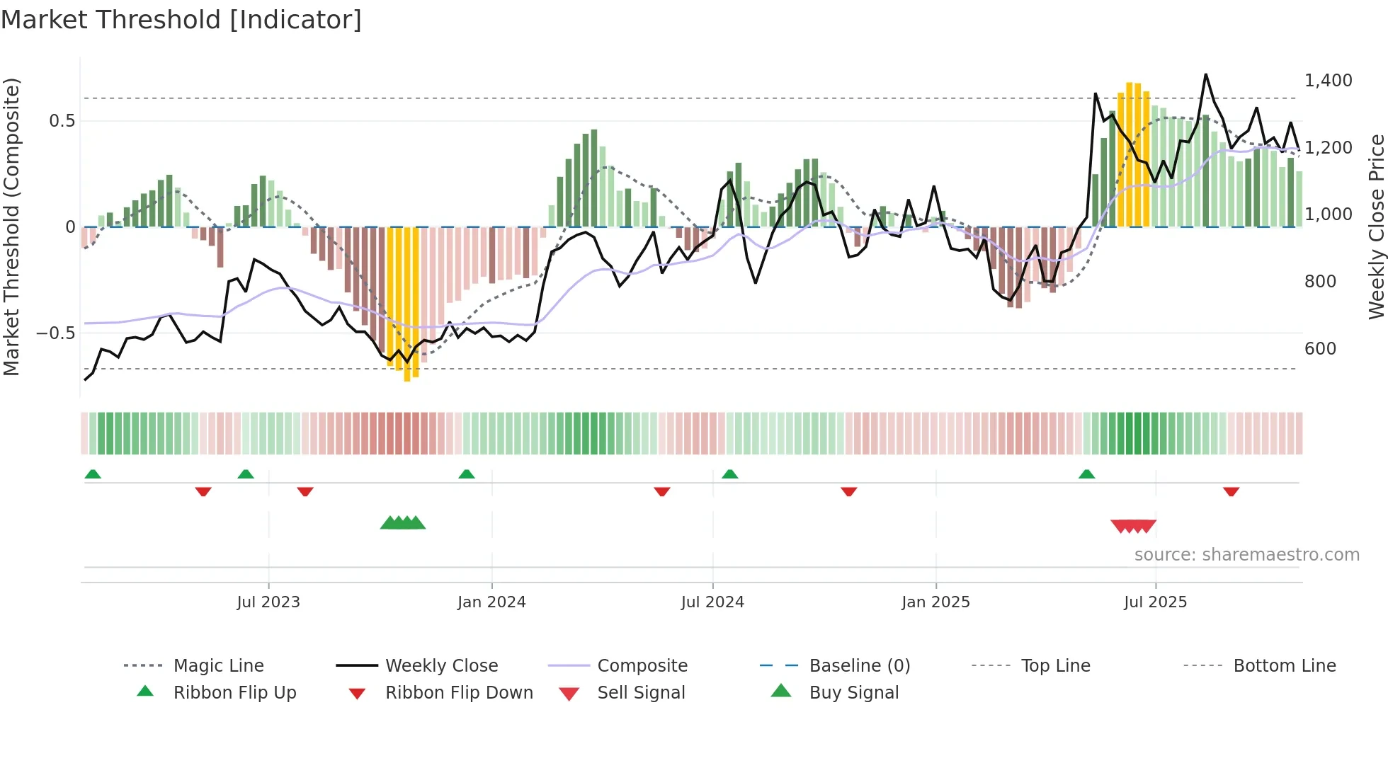4419 weekly Market Threshold chart