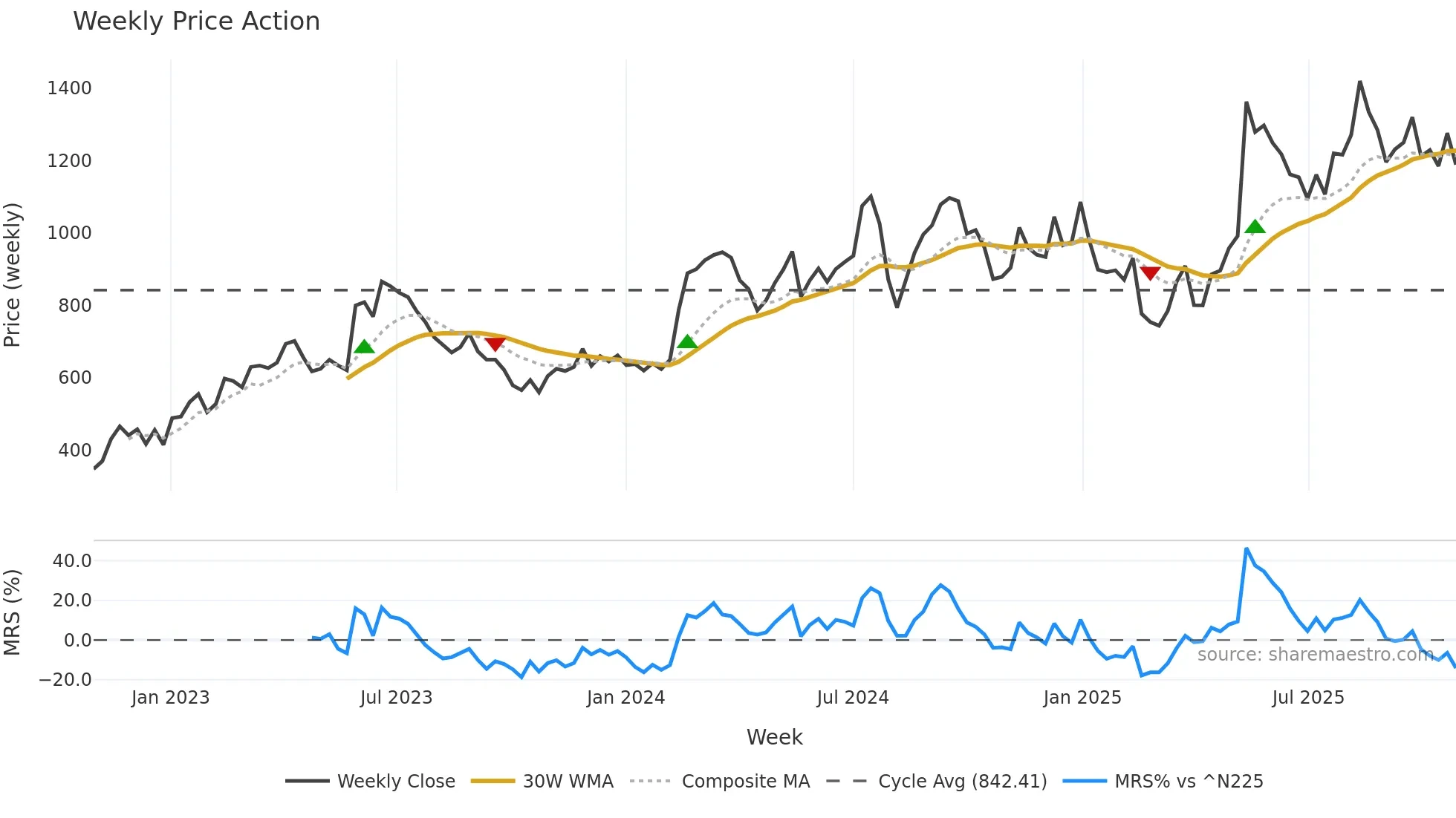 4419 weekly Price Action chart, closing 2025-10-27