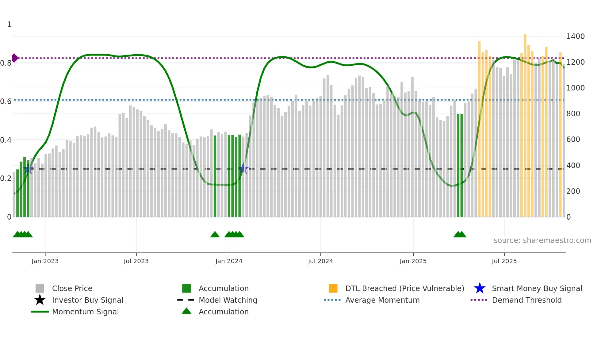 4419 weekly Smart Money chart