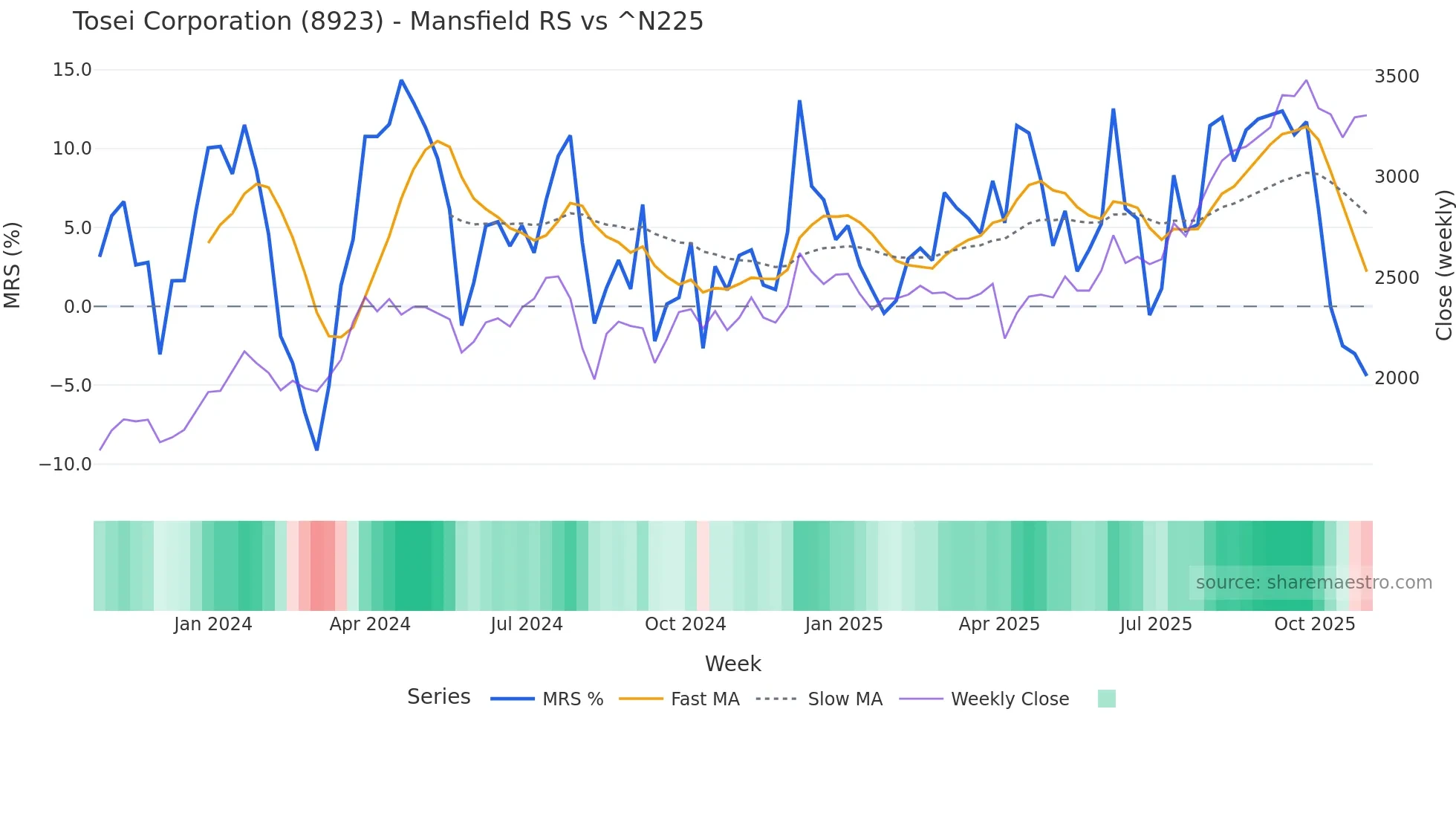 8923 Mansfield Relative Strength chart