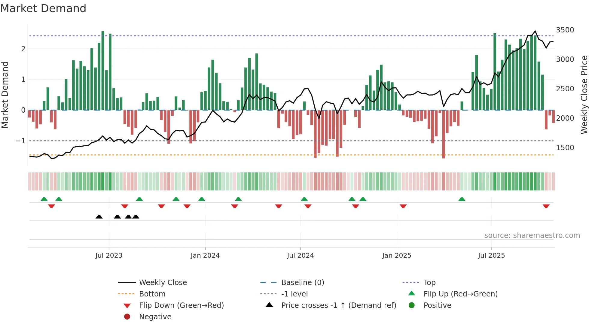 8923 weekly Market Demand chart