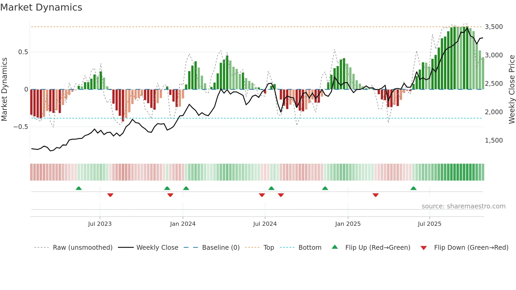 8923 weekly Market Dynamics chart