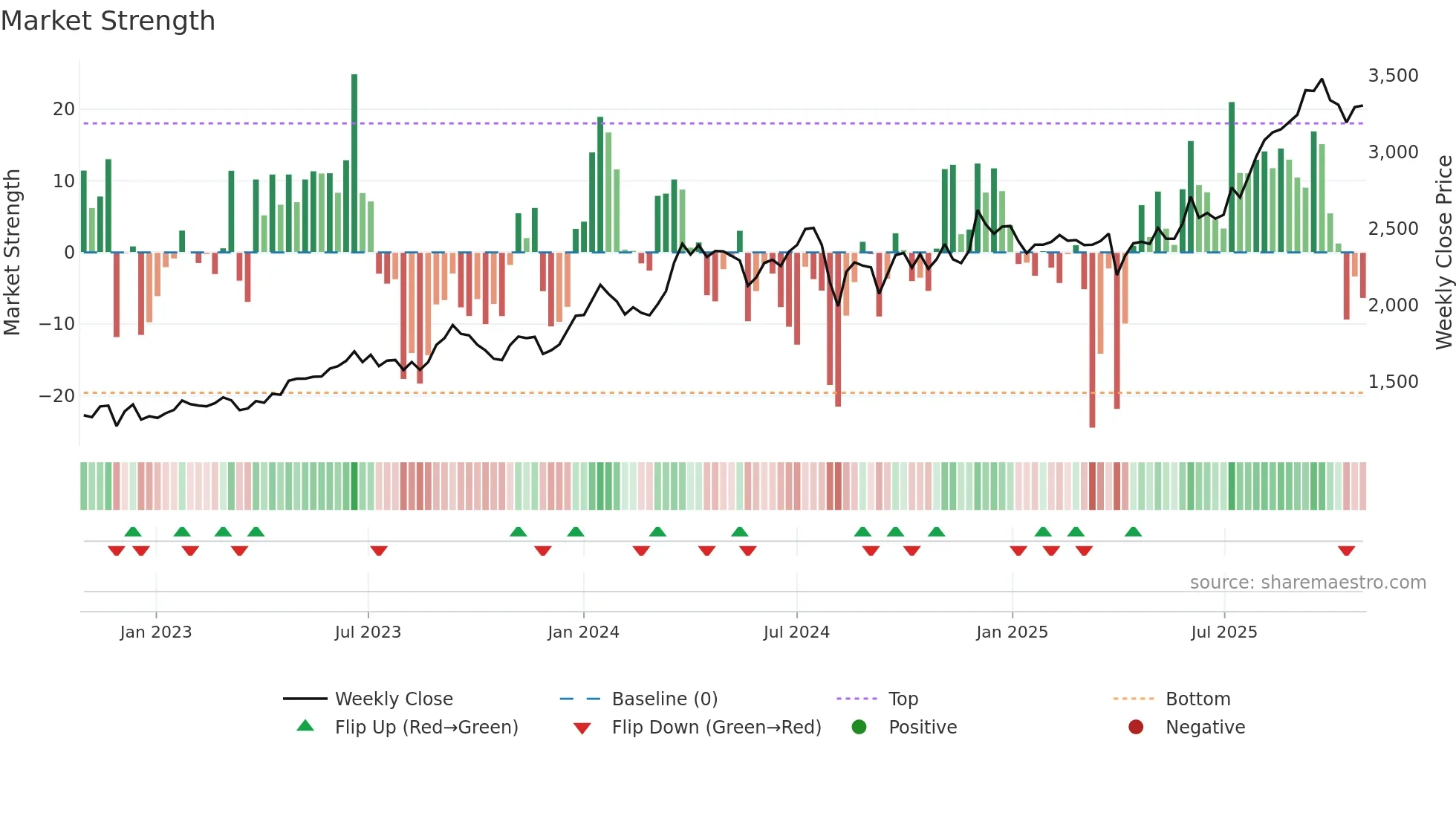 8923 weekly Market Strength chart