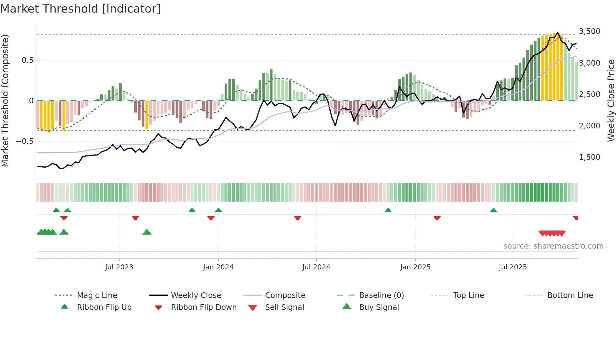 8923 weekly Market Threshold chart