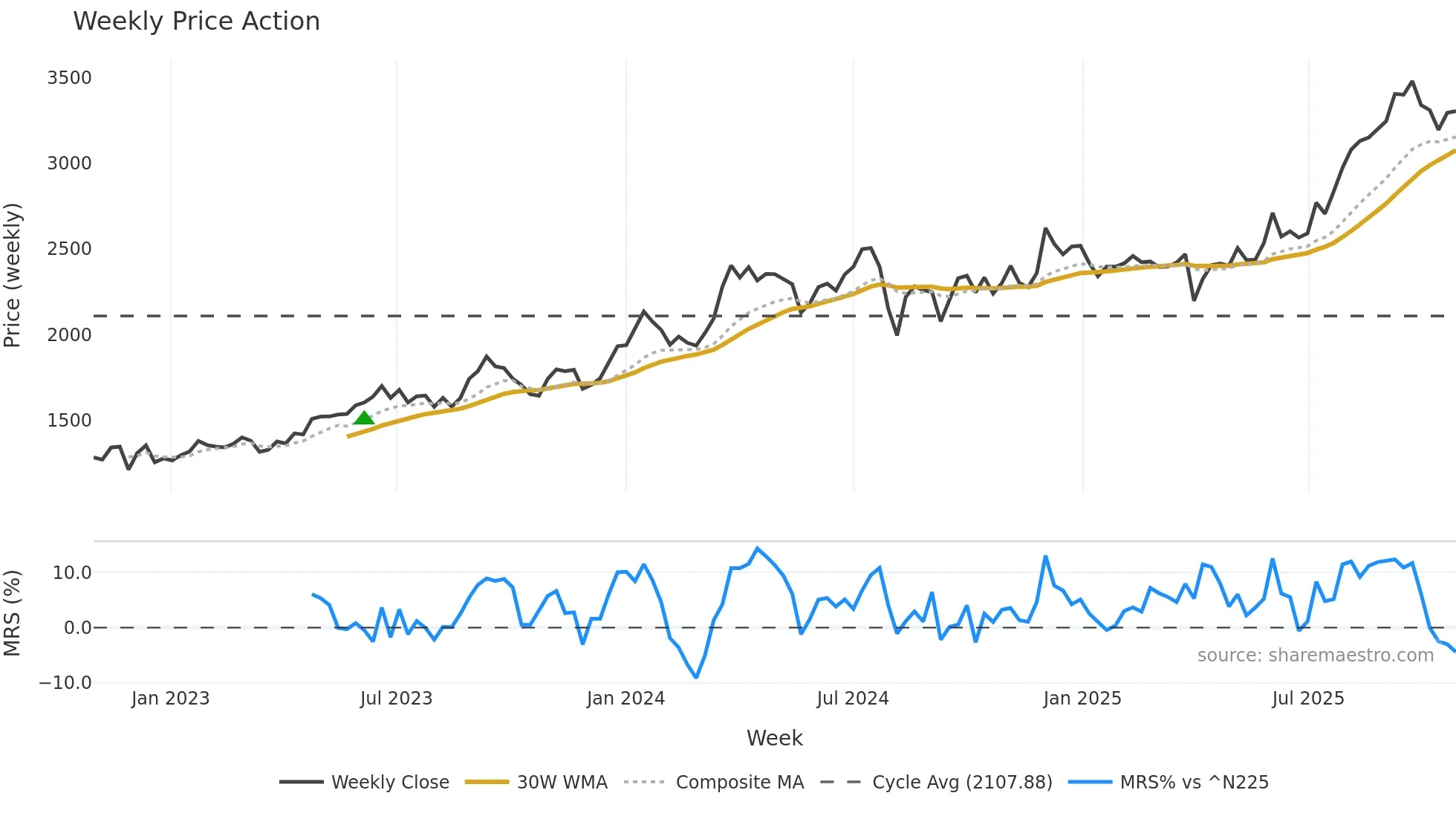 8923 weekly Price Action chart, closing 2025-10-27