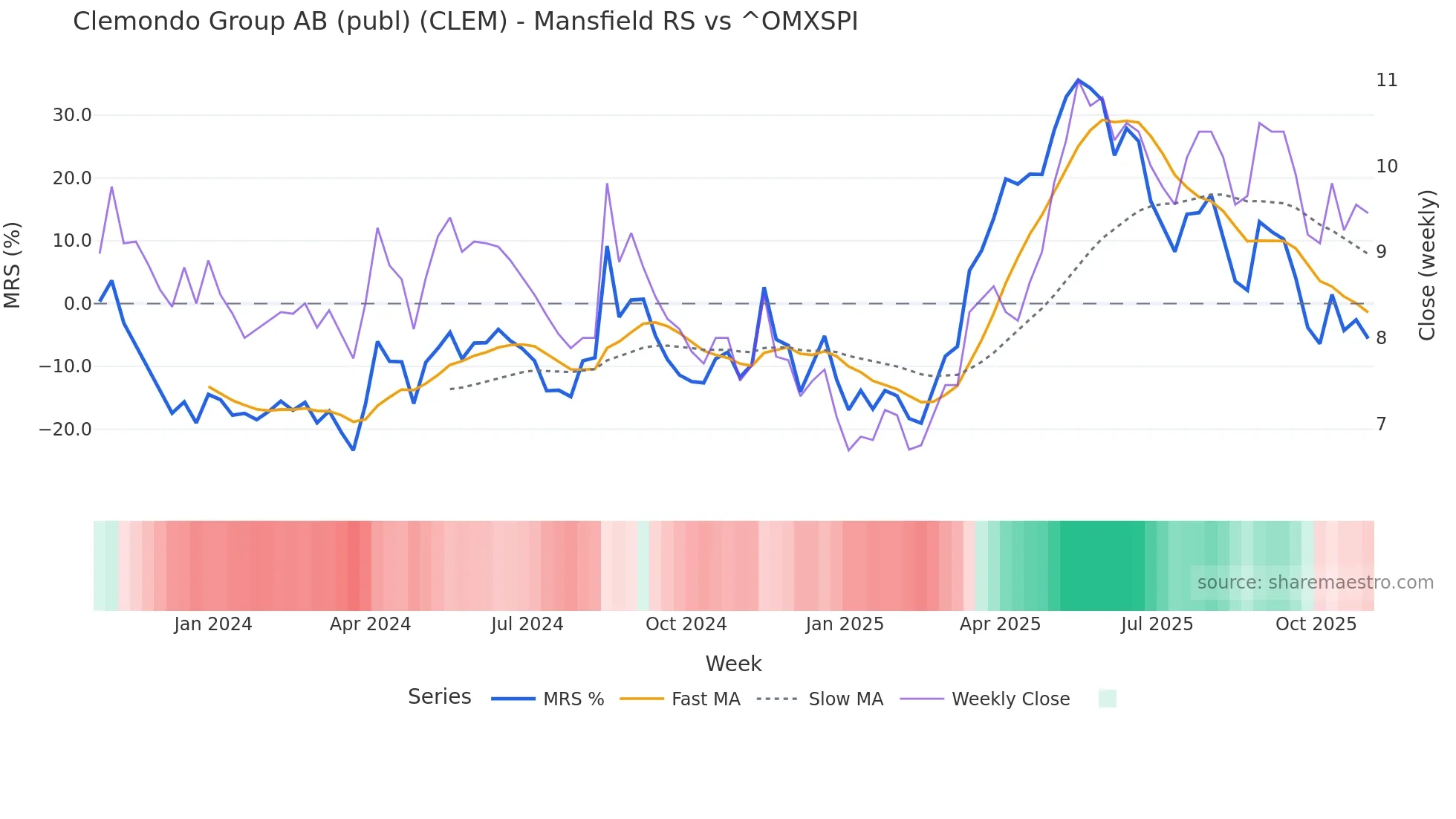 CLEM Mansfield Relative Strength chart