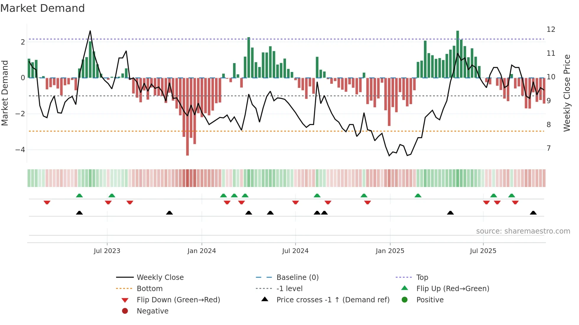 CLEM weekly Market Demand chart