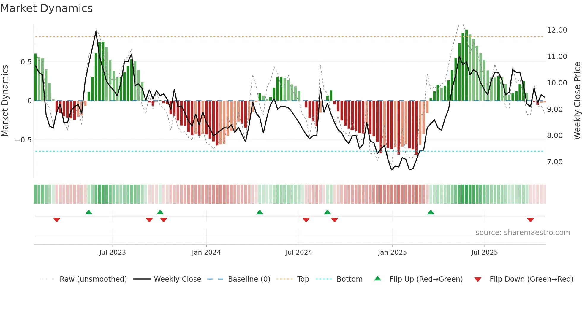 CLEM weekly Market Dynamics chart