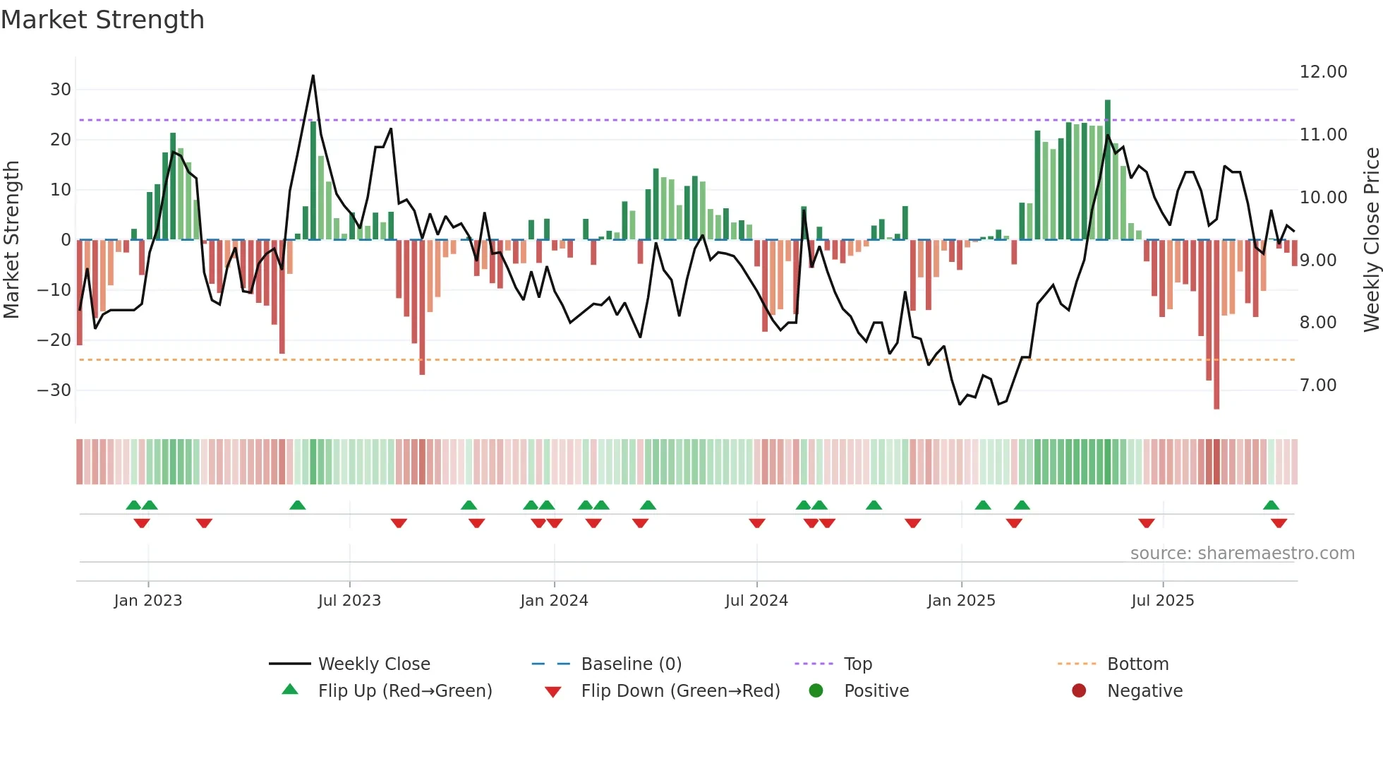 CLEM weekly Market Strength chart