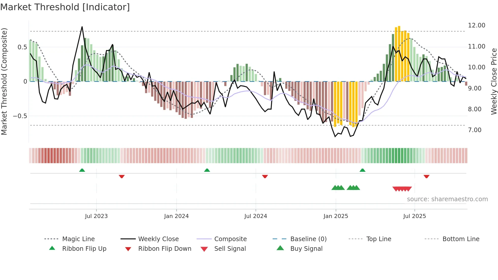 CLEM weekly Market Threshold chart