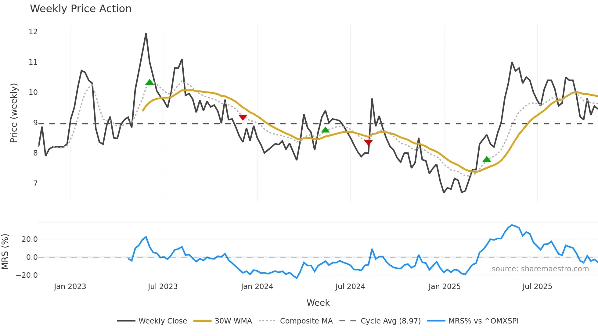 CLEM weekly Price Action chart, closing 2025-10-27