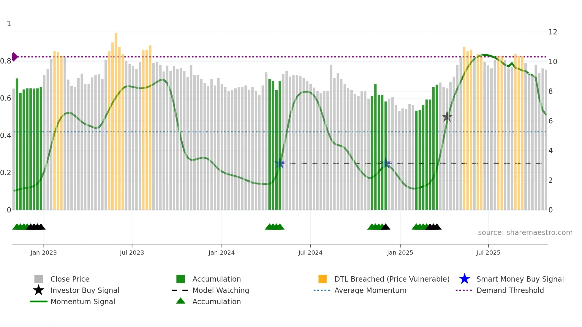CLEM weekly Smart Money chart