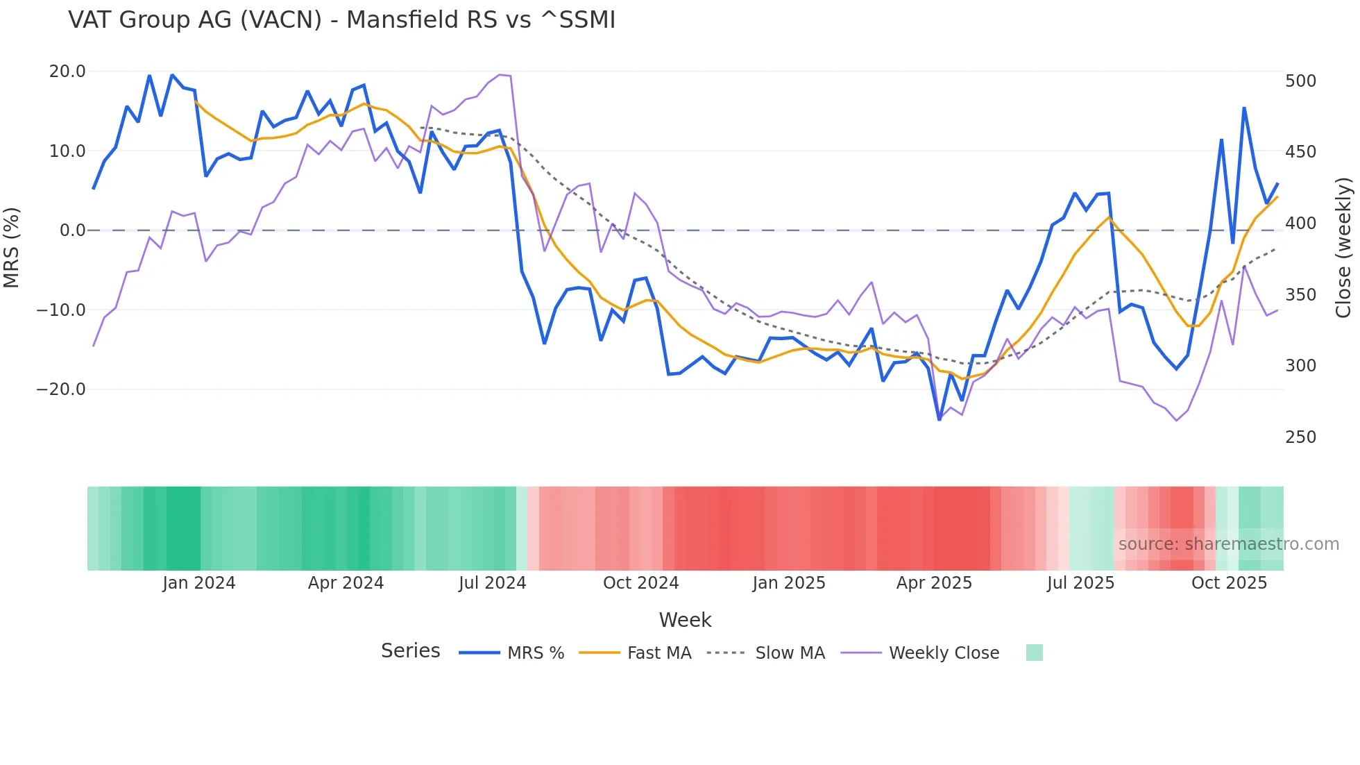VACN Mansfield Relative Strength chart