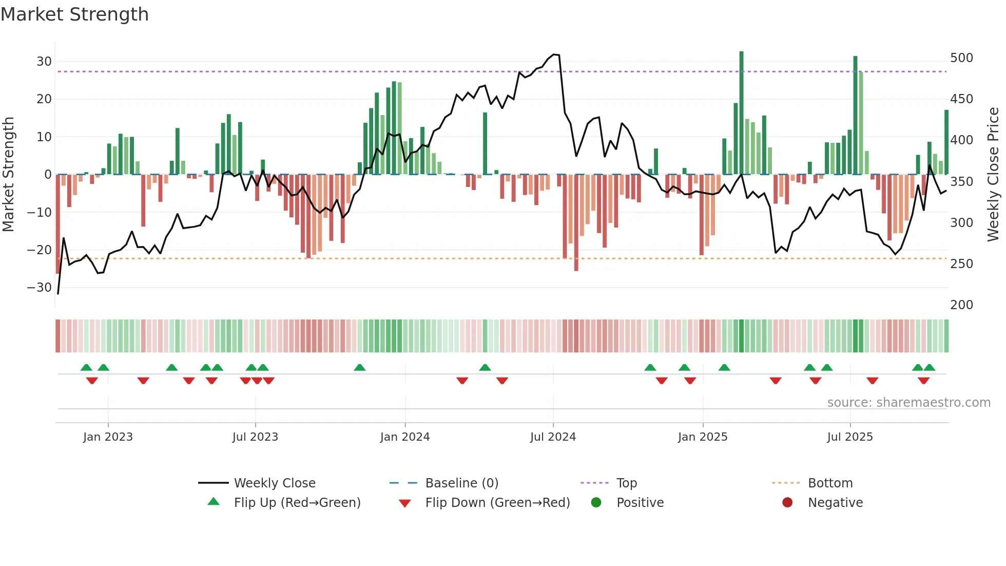 VACN weekly Market Strength chart