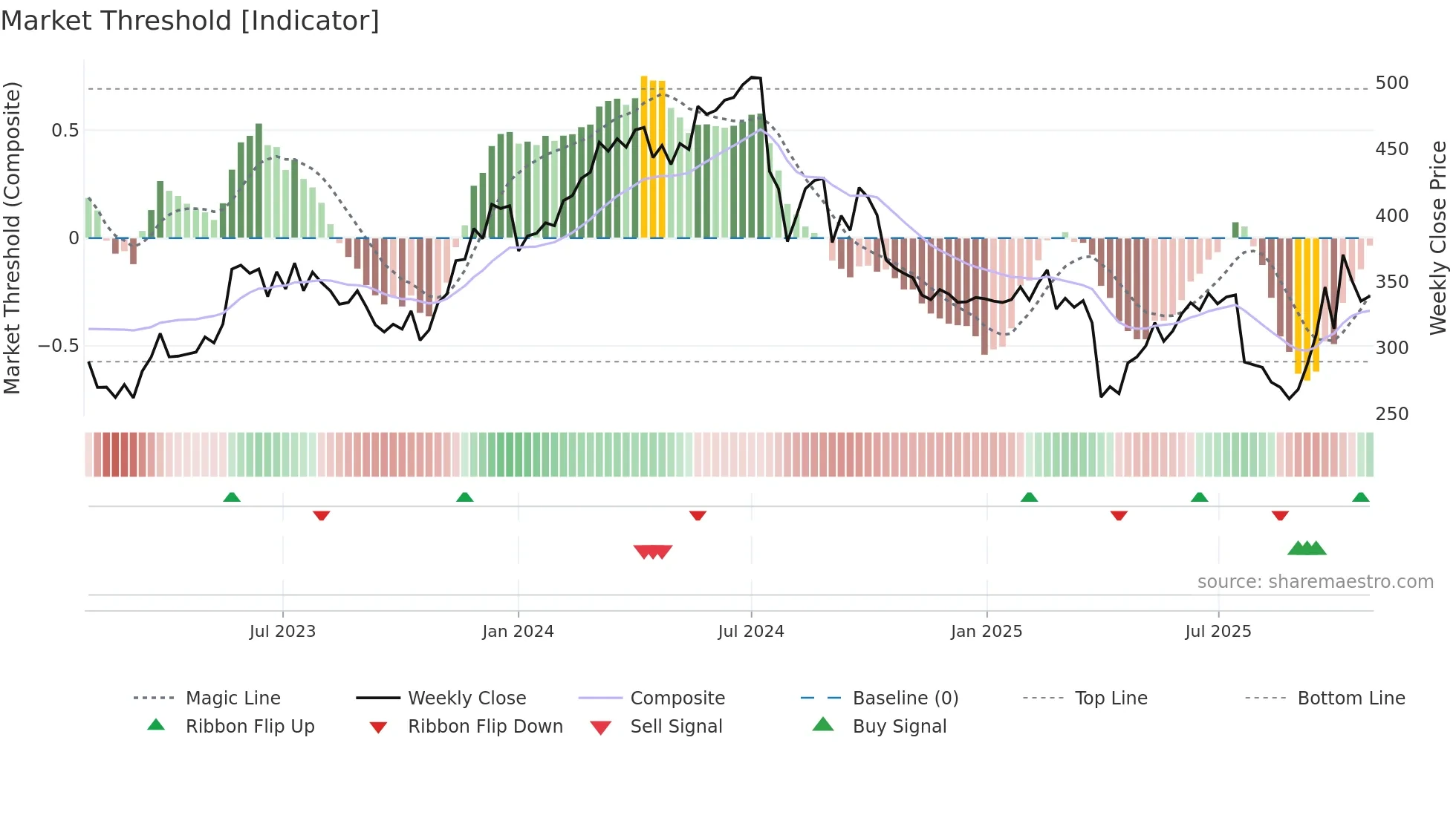 VACN weekly Market Threshold chart