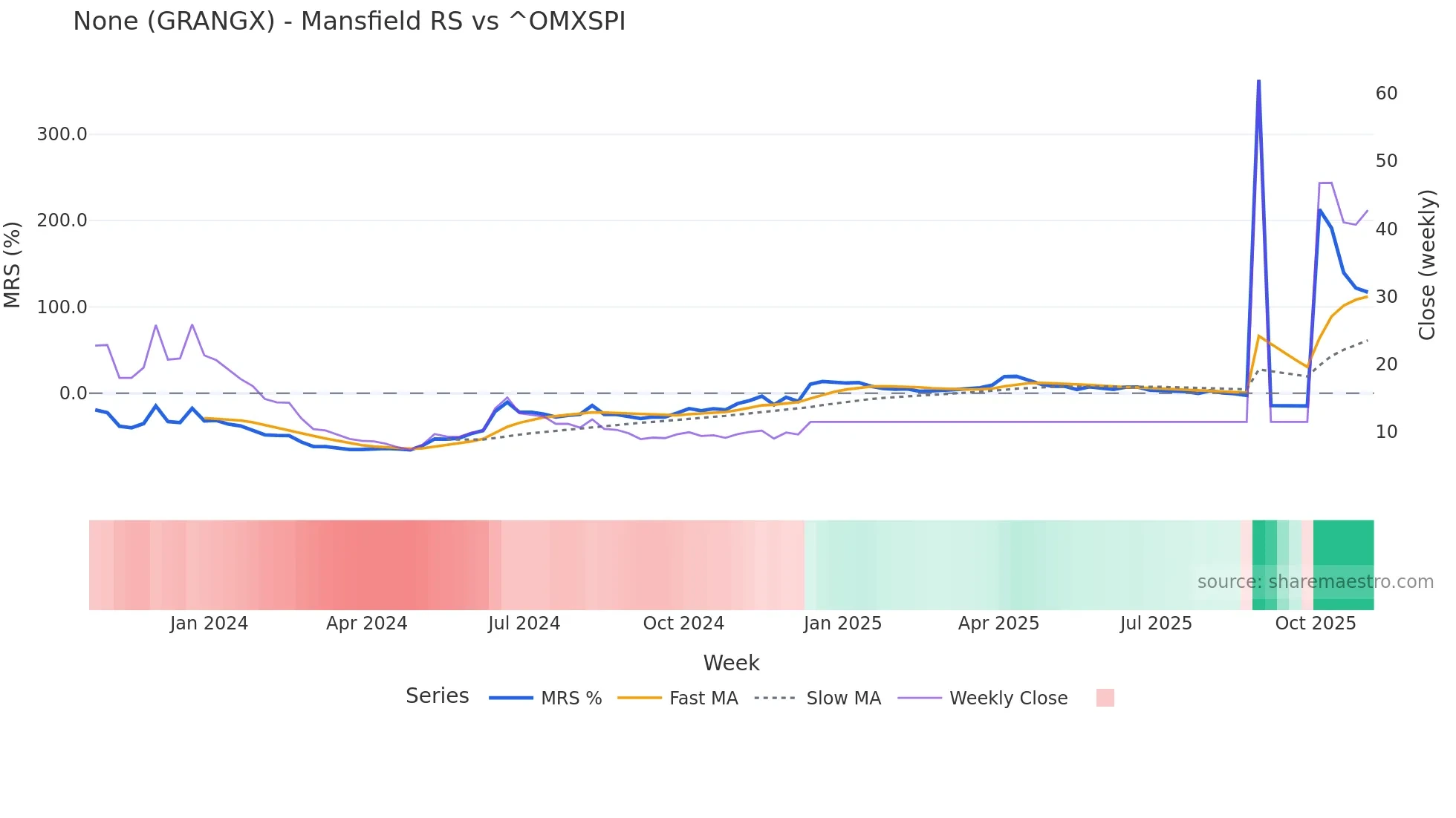 GRANGX Mansfield Relative Strength chart