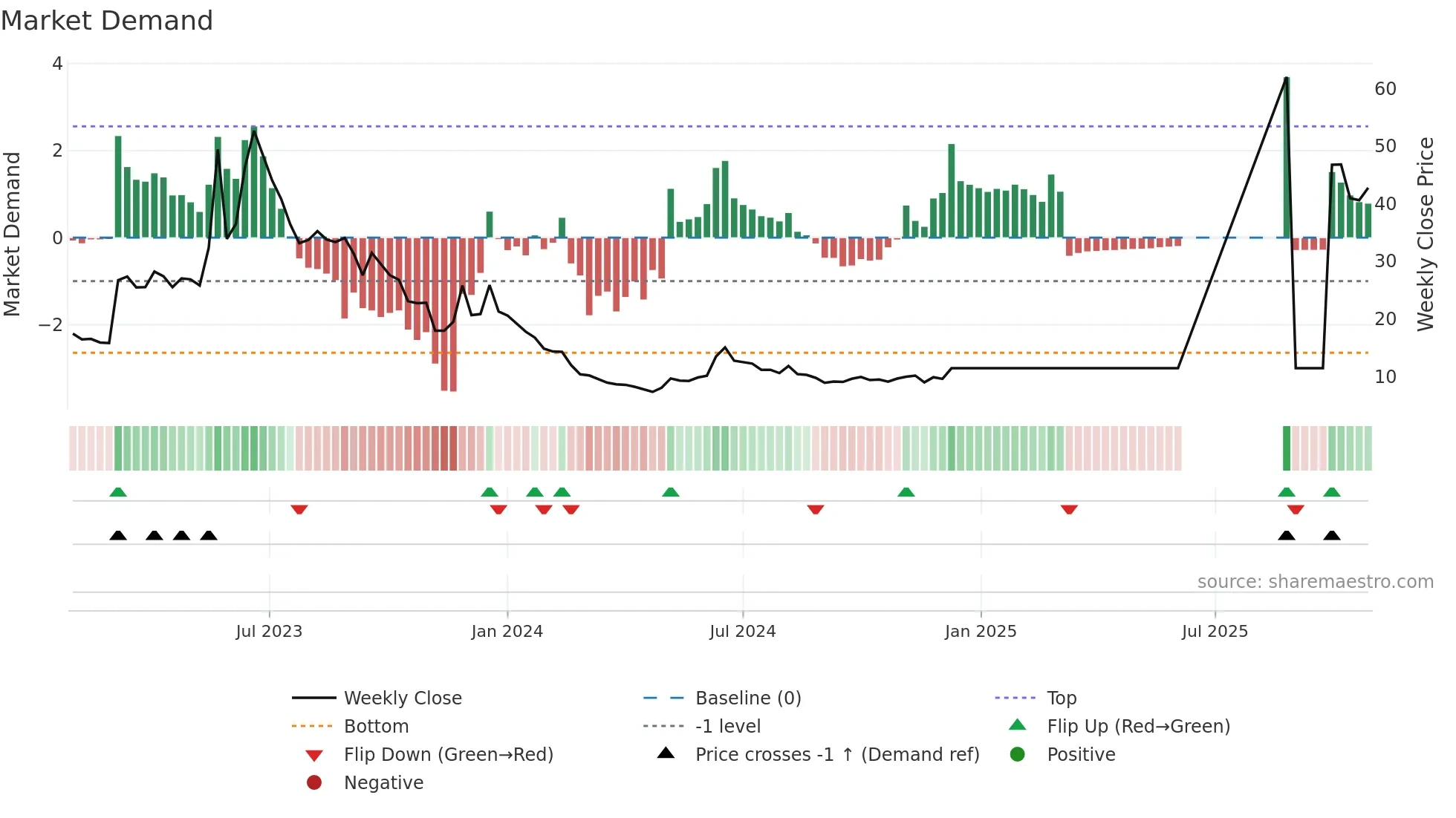 GRANGX weekly Market Demand chart