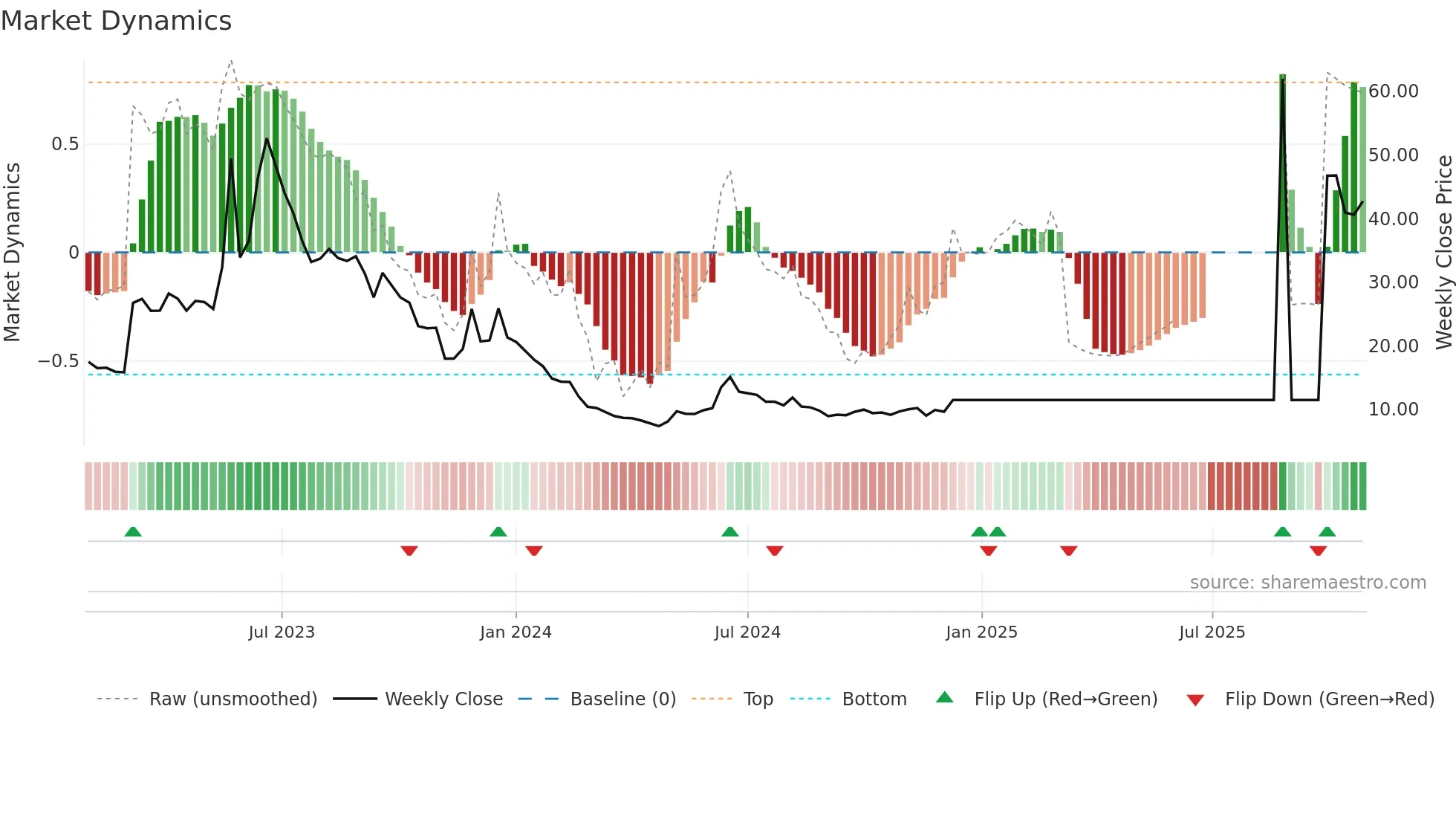 GRANGX weekly Market Dynamics chart