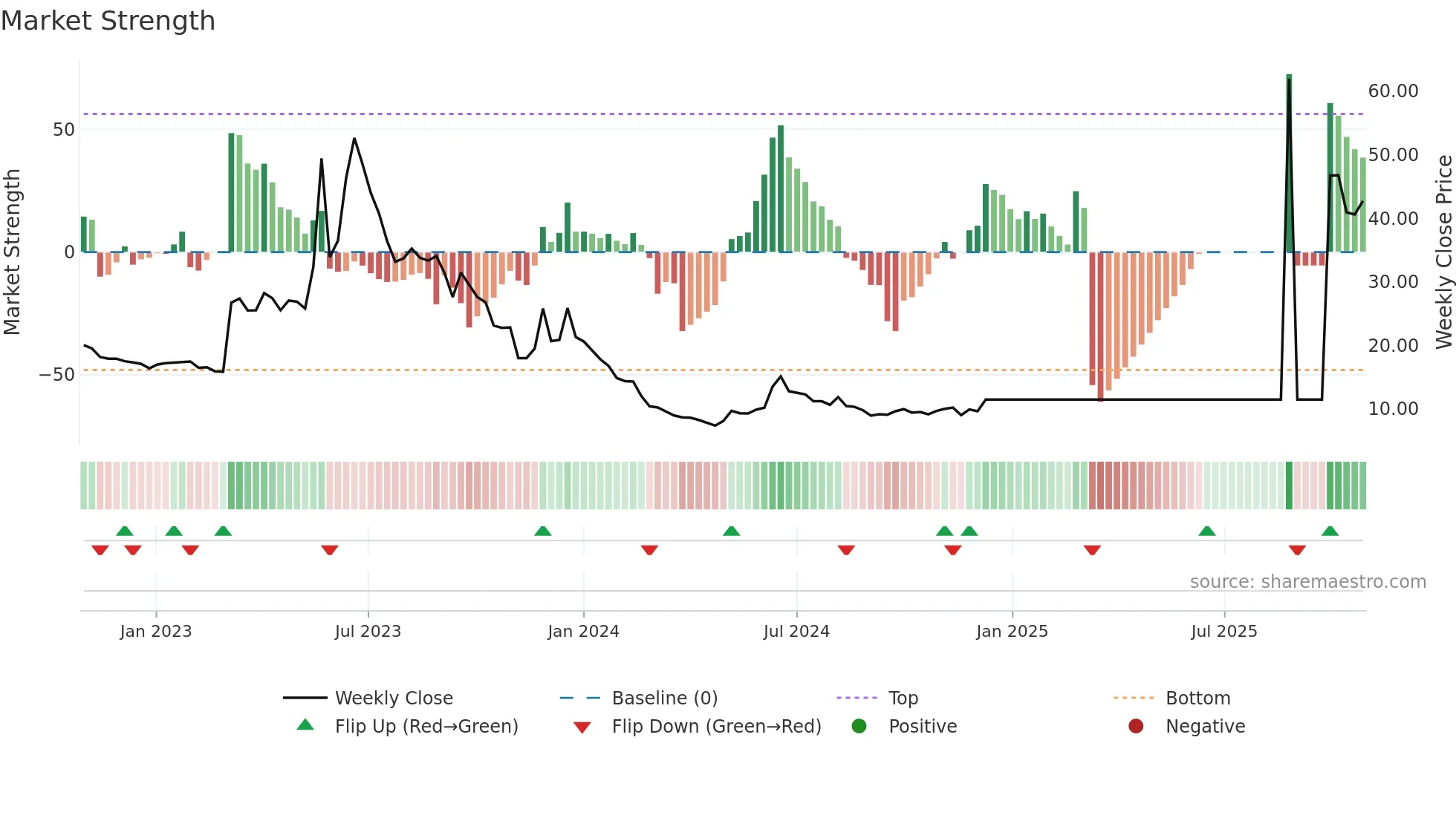 GRANGX weekly Market Strength chart