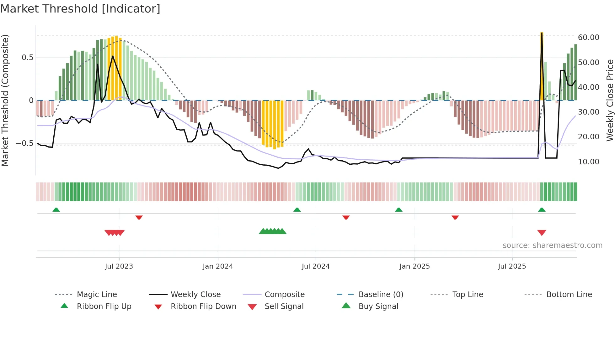 GRANGX weekly Market Threshold chart