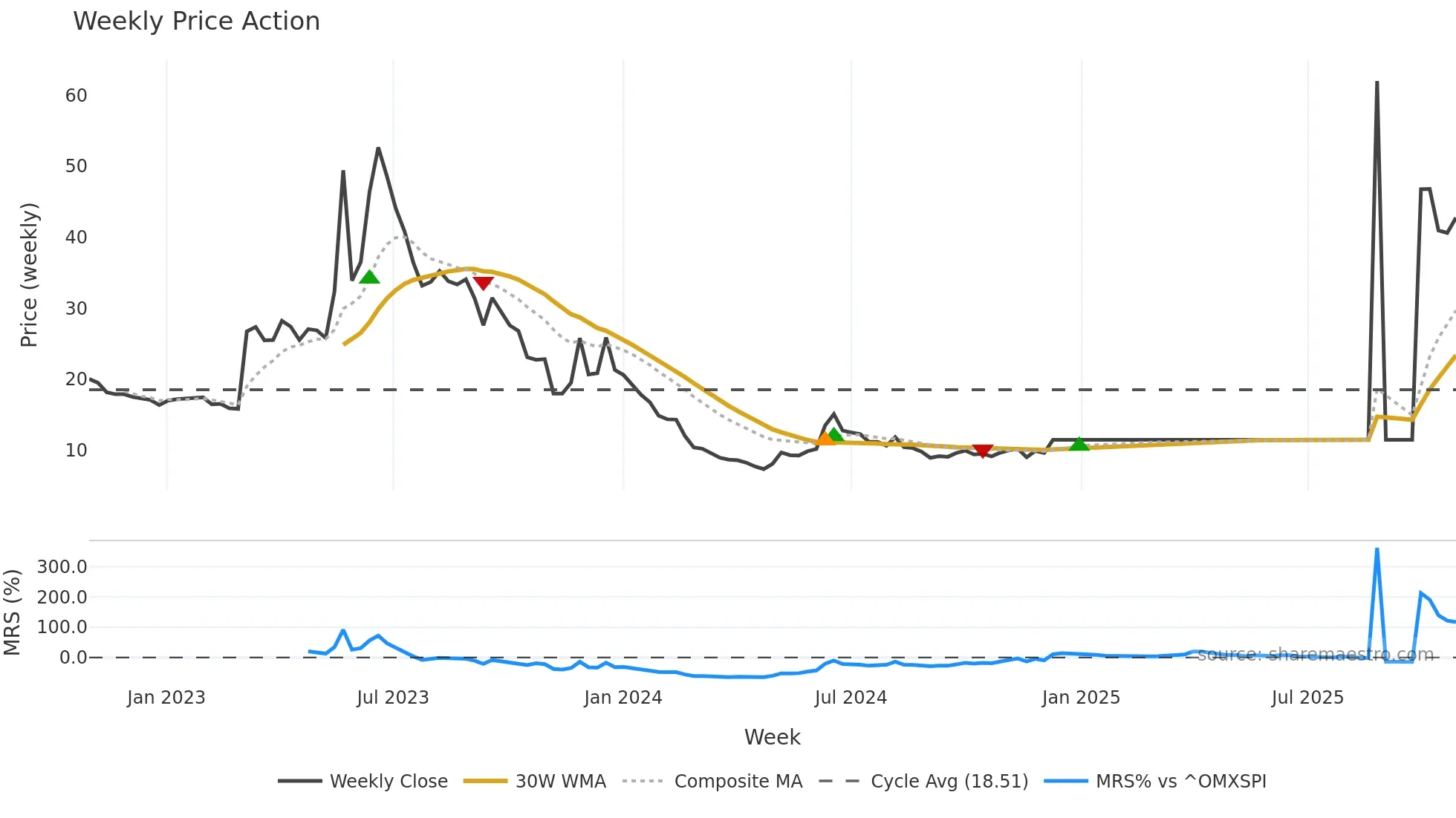GRANGX weekly Price Action chart, closing 2025-10-27