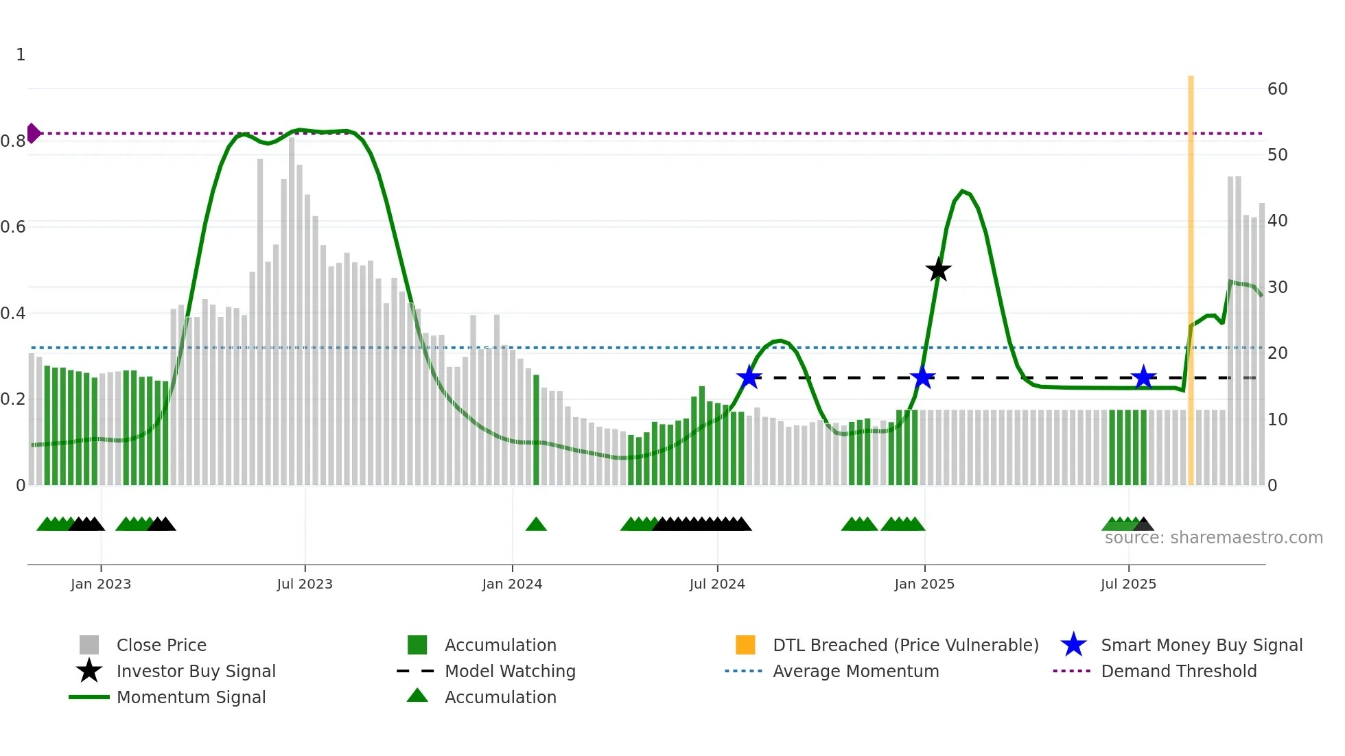 GRANGX weekly Smart Money chart
