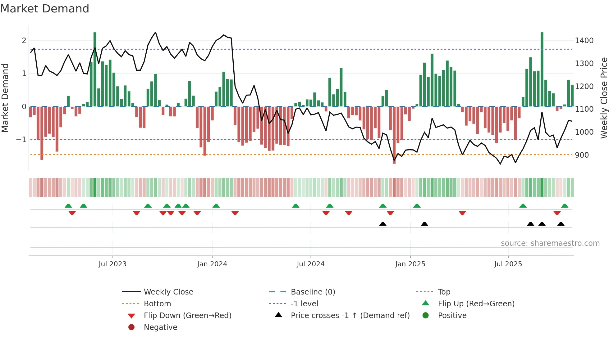 6523 weekly Market Demand chart