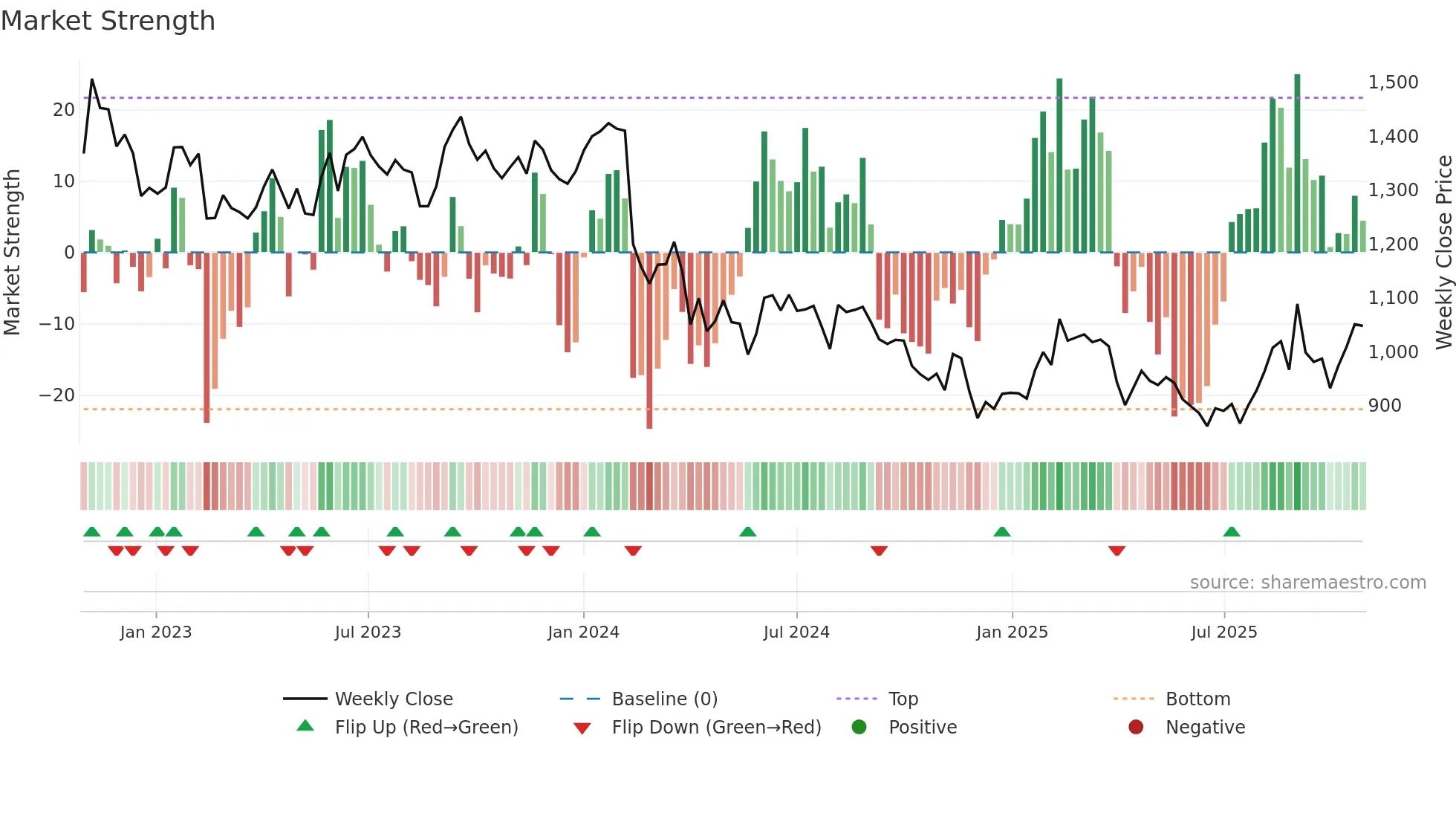 6523 weekly Market Strength chart