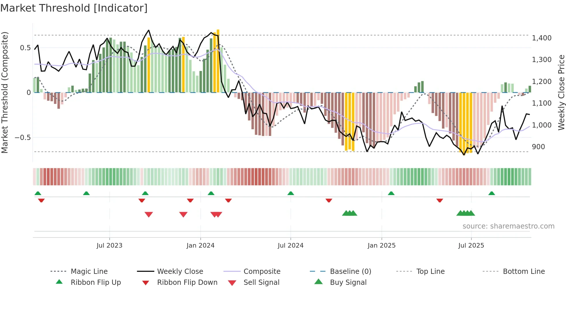 6523 weekly Market Threshold chart