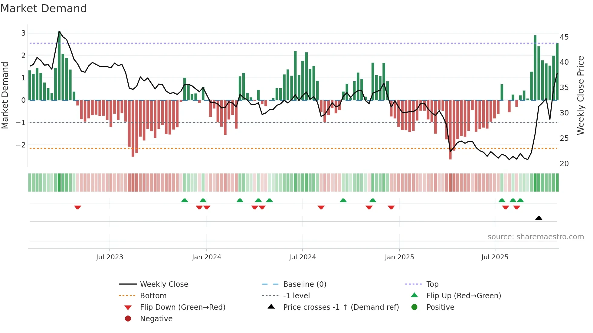 2342 weekly Market Demand chart