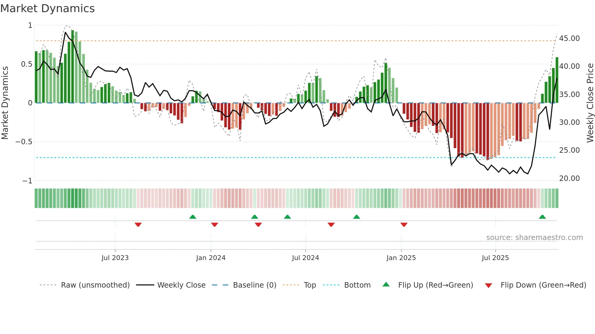 2342 weekly Market Dynamics chart