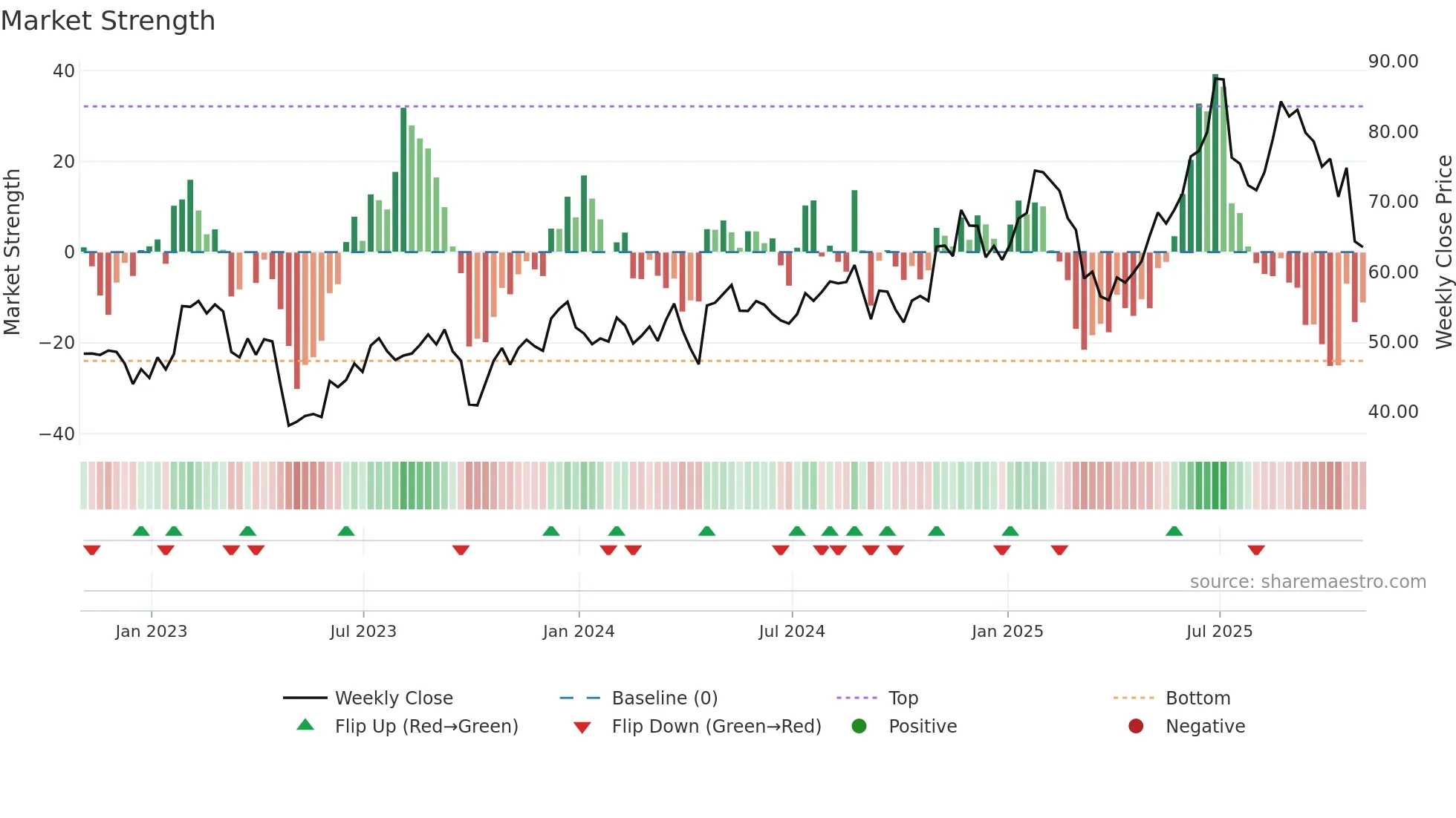 SAH weekly Market Strength chart