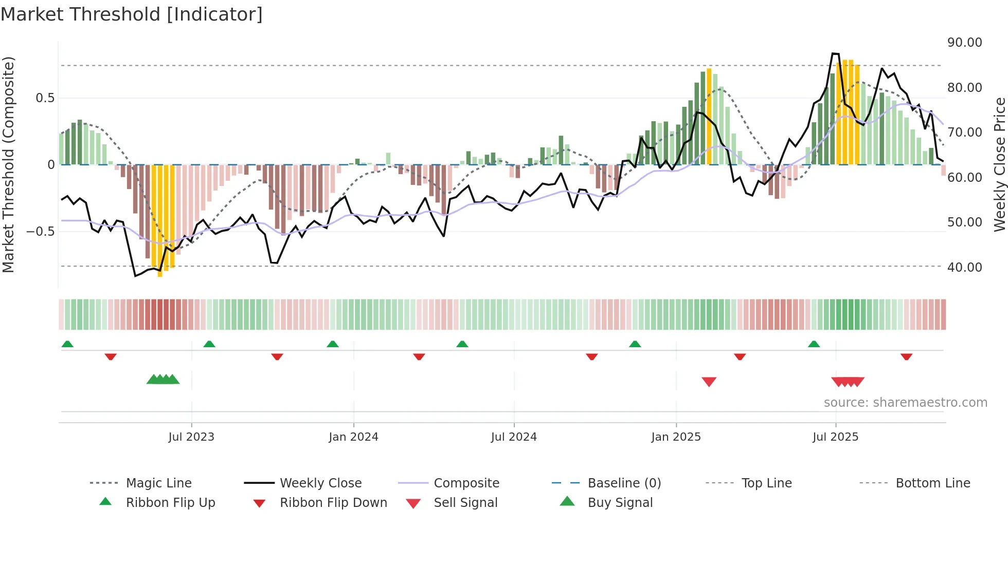 SAH weekly Market Threshold chart