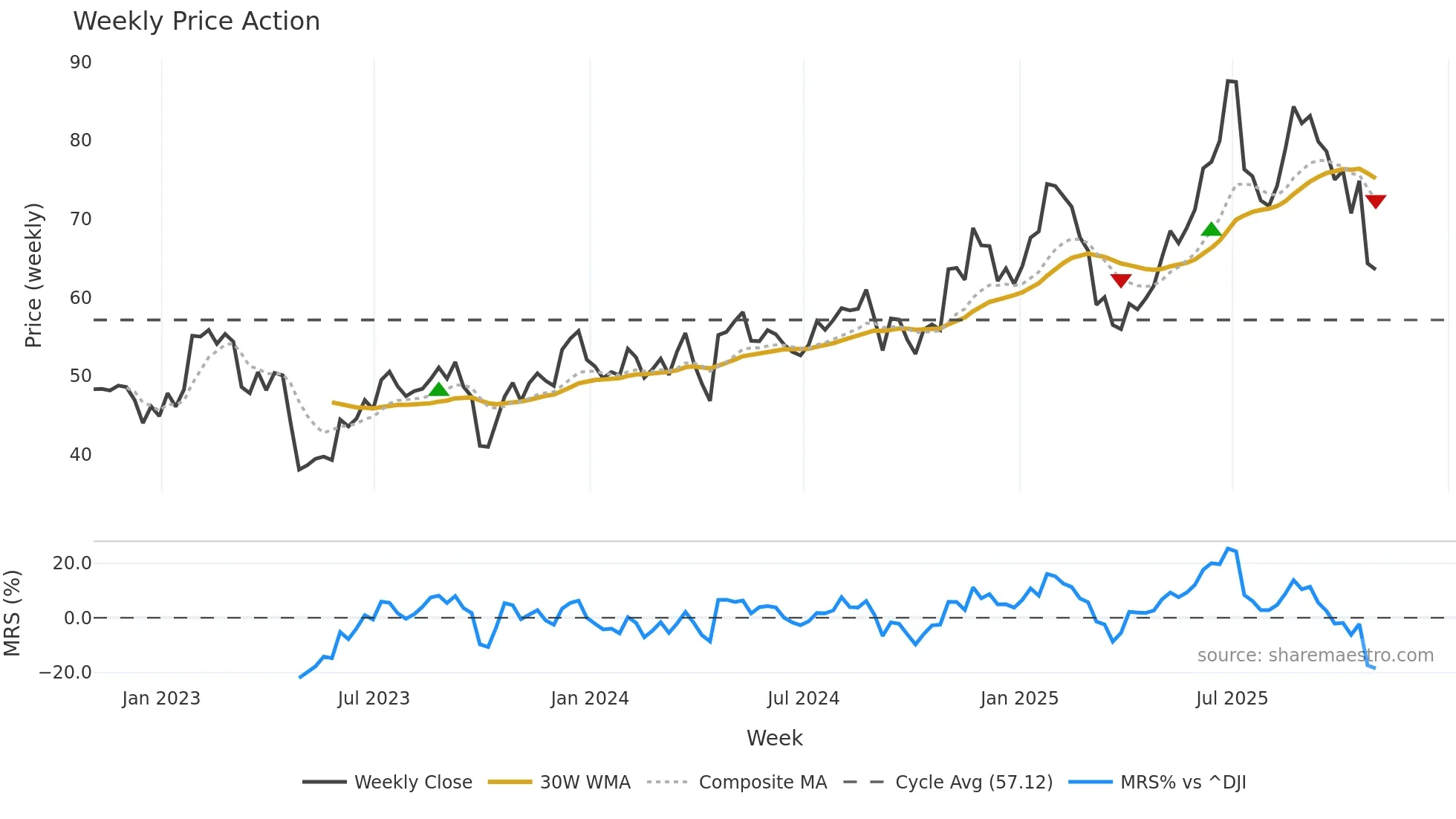 SAH weekly Price Action chart, closing 2025-10-31