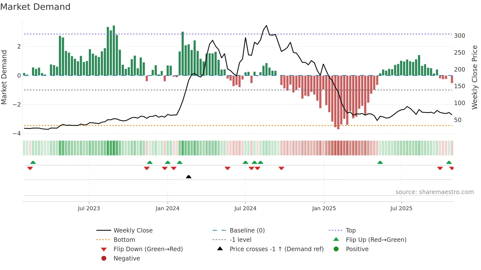 RSSOFTWARE weekly Market Demand chart