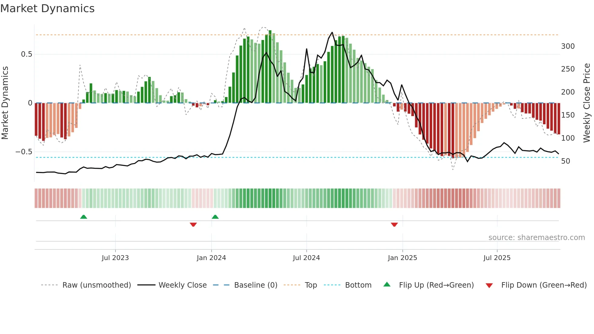 RSSOFTWARE weekly Market Dynamics chart