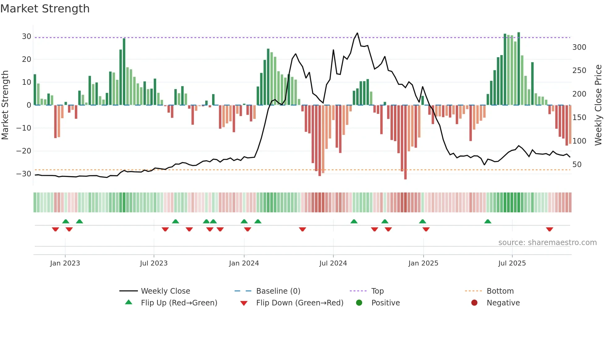 RSSOFTWARE weekly Market Strength chart