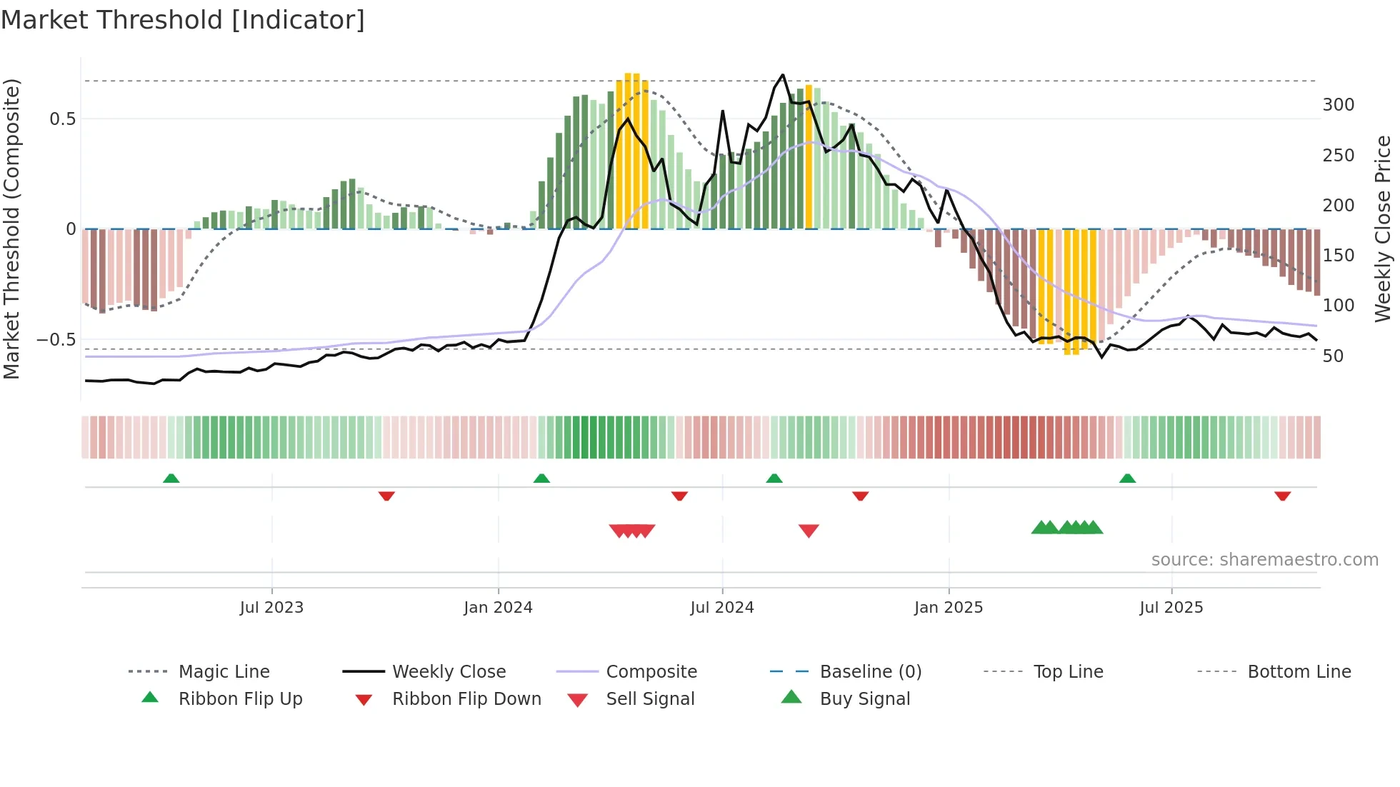 RSSOFTWARE weekly Market Threshold chart