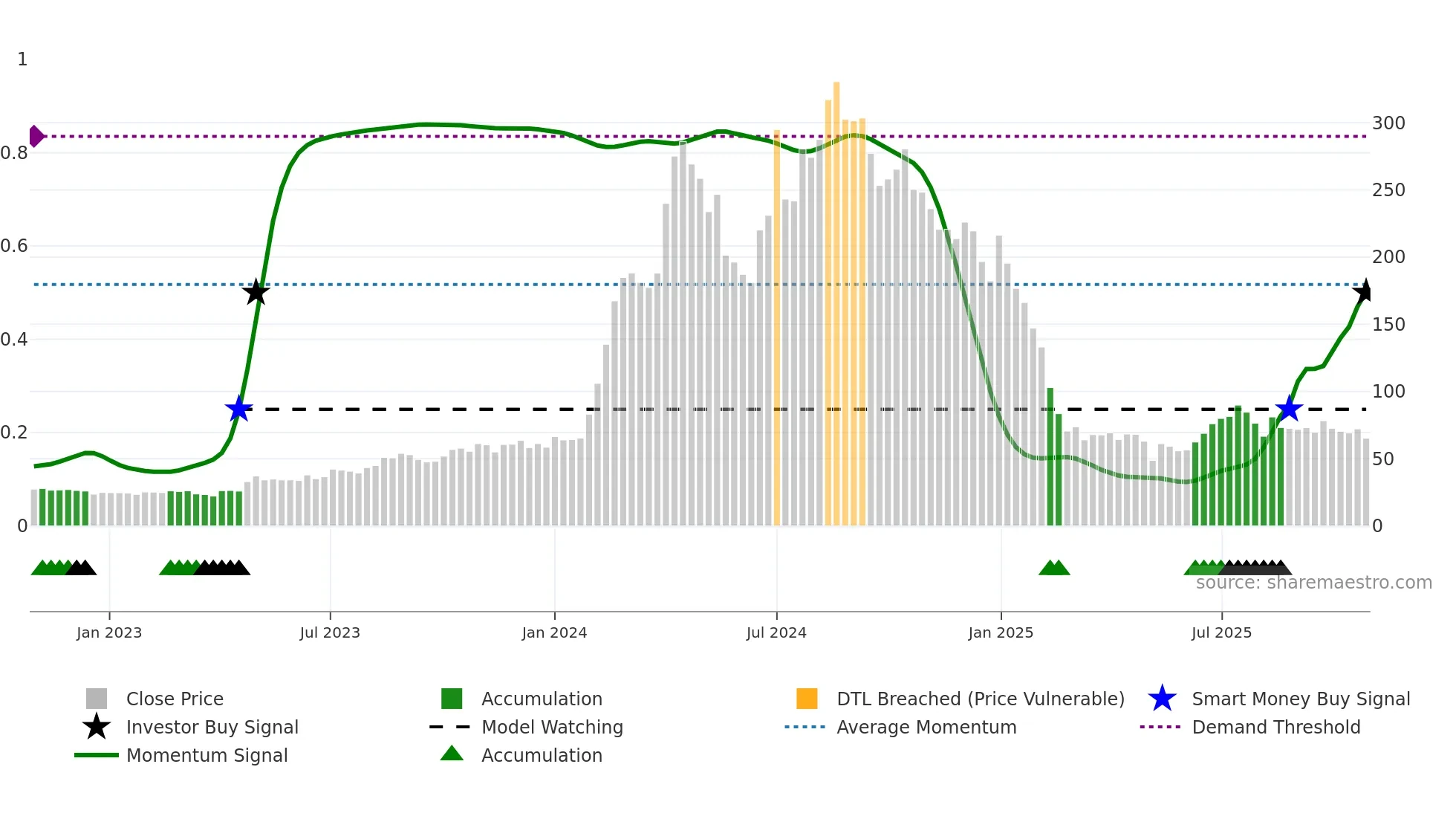 RSSOFTWARE weekly Smart Money chart