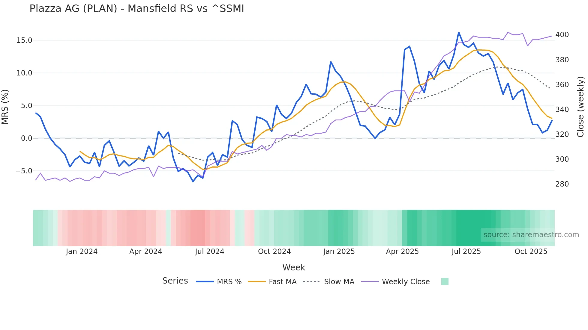 PLAN Mansfield Relative Strength chart